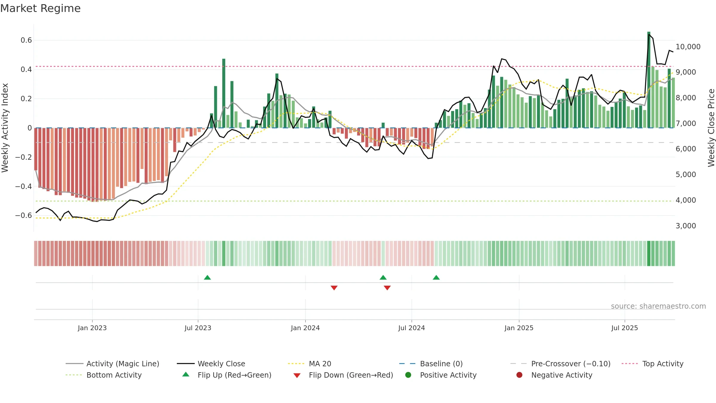 7550 weekly Market Snapshot chart, closing 2025-09-22.