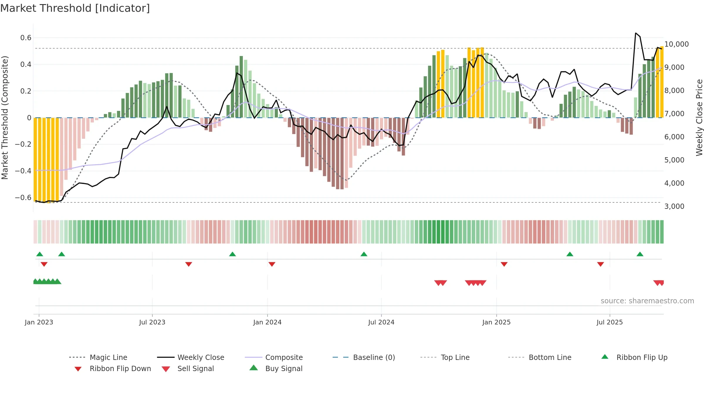 7550 weekly Market Threshold chart, closing 2025-09-22.