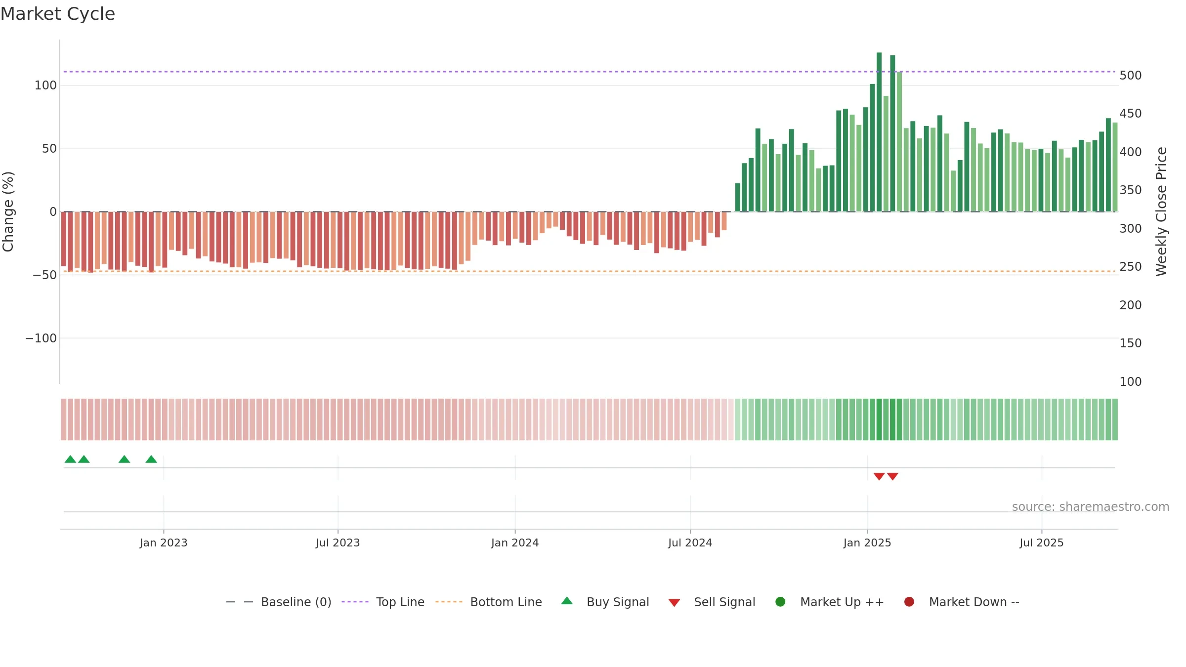 GOLDIAM weekly Market Cycle chart, closing 2025-09-15.