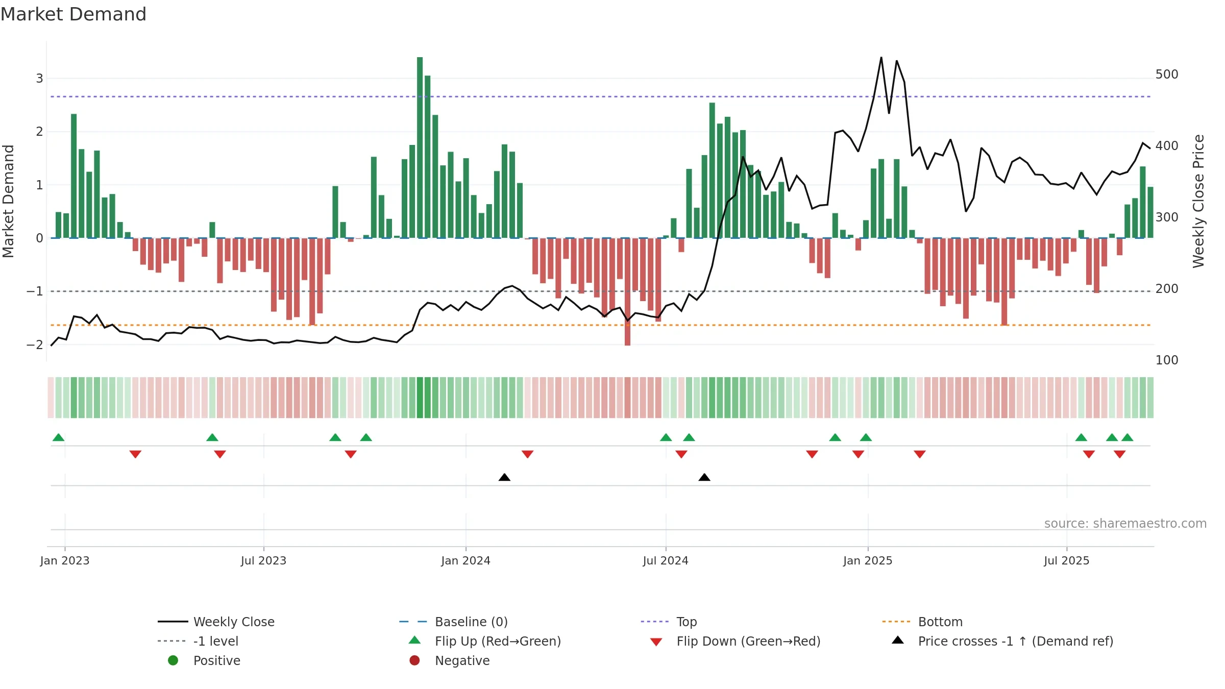 GOLDIAM weekly Market Demand chart, closing 2025-09-15.