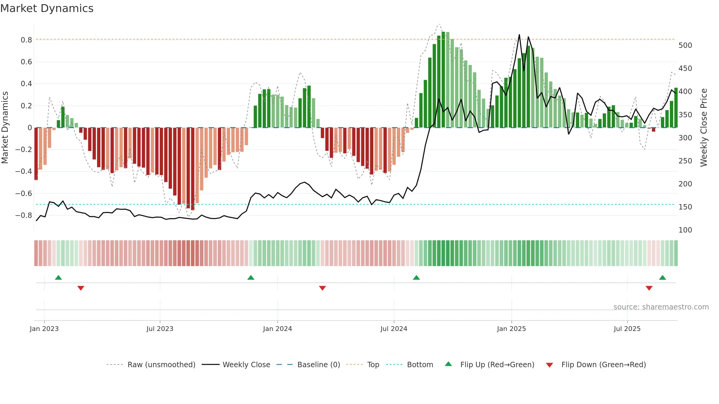 GOLDIAM weekly Market Dynamics chart, closing 2025-09-15.