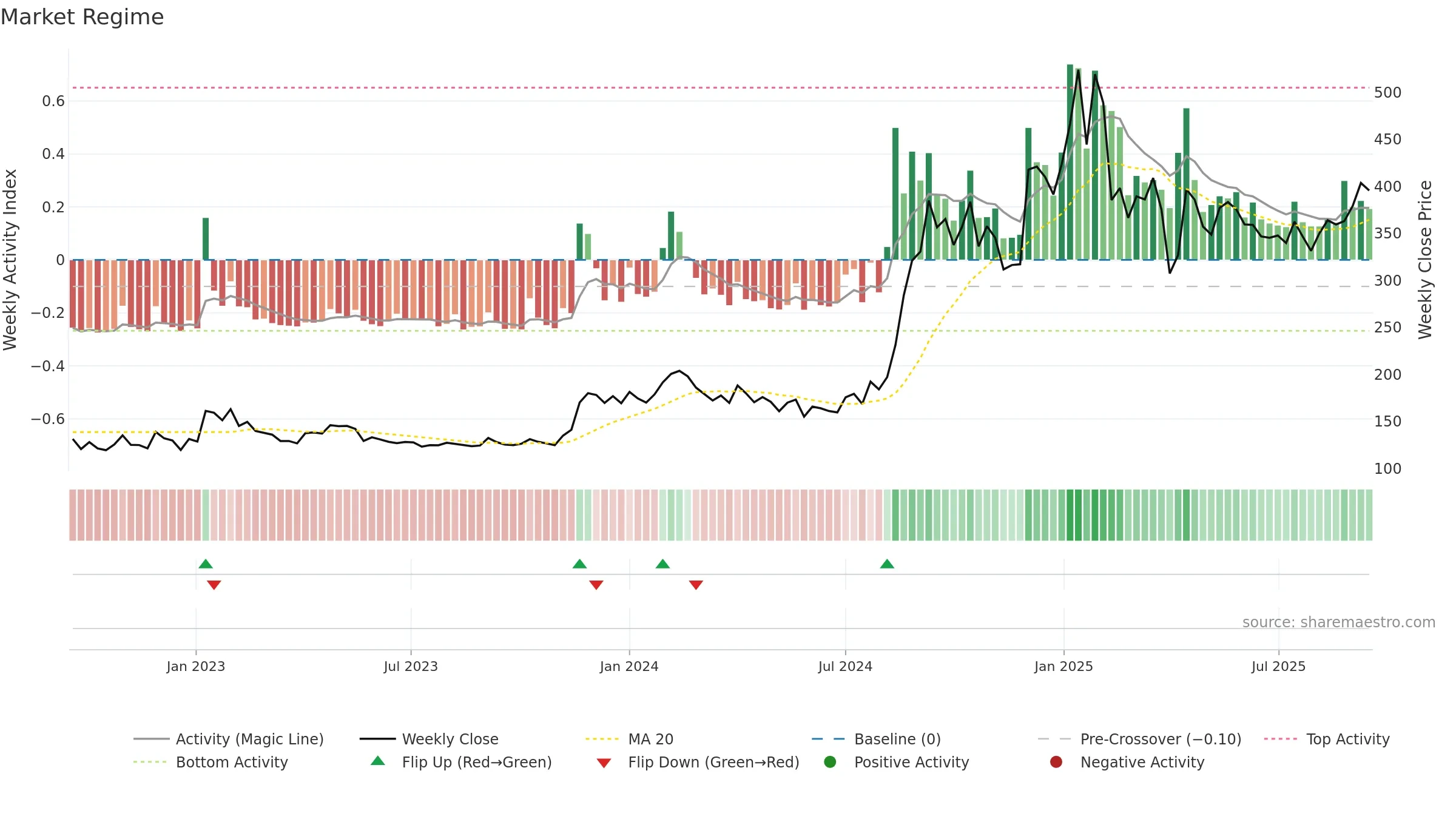 GOLDIAM weekly Market Snapshot chart, closing 2025-09-15.