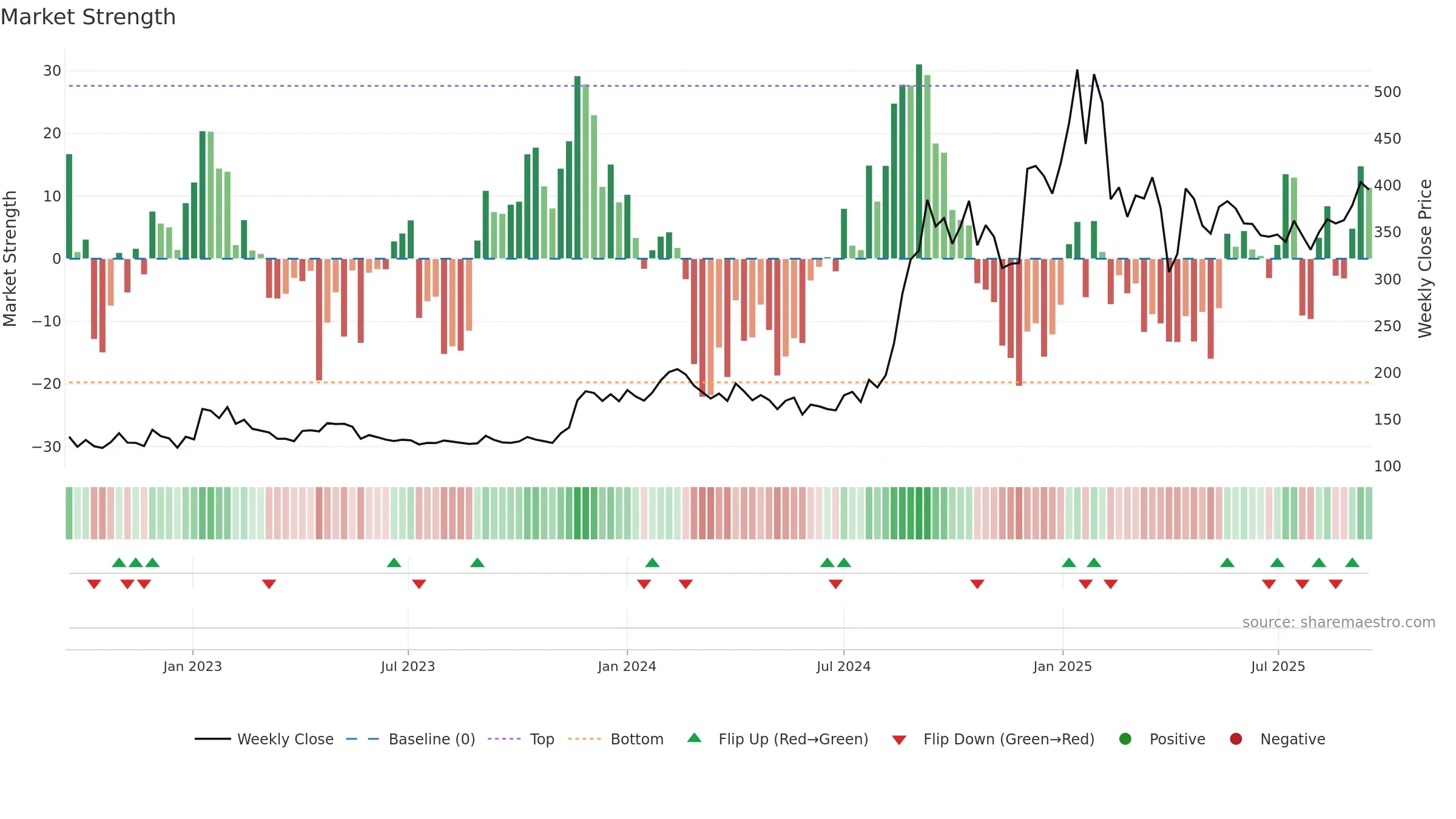 GOLDIAM weekly Market Strength chart, closing 2025-09-15.