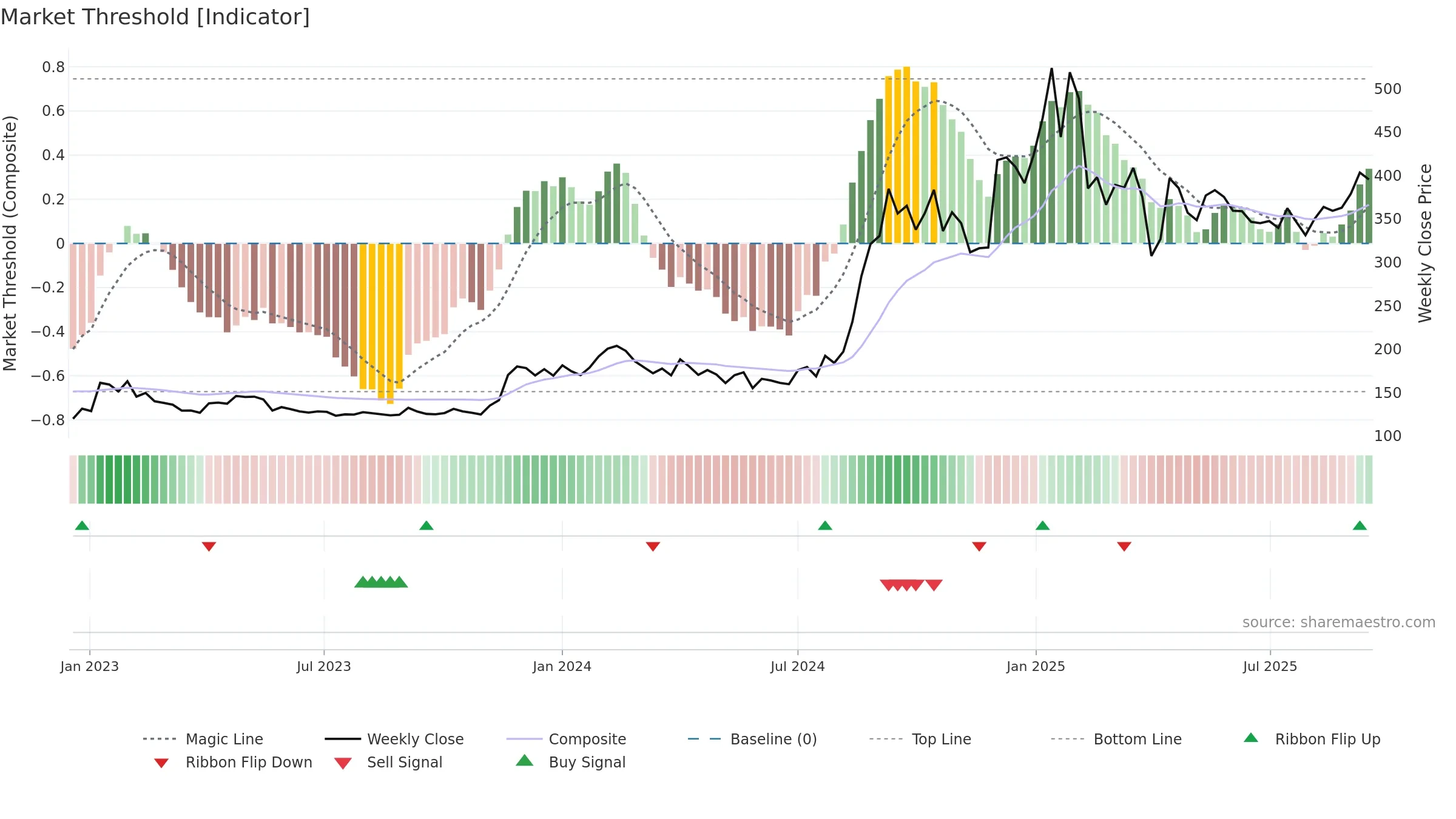 GOLDIAM weekly Market Threshold chart, closing 2025-09-15.