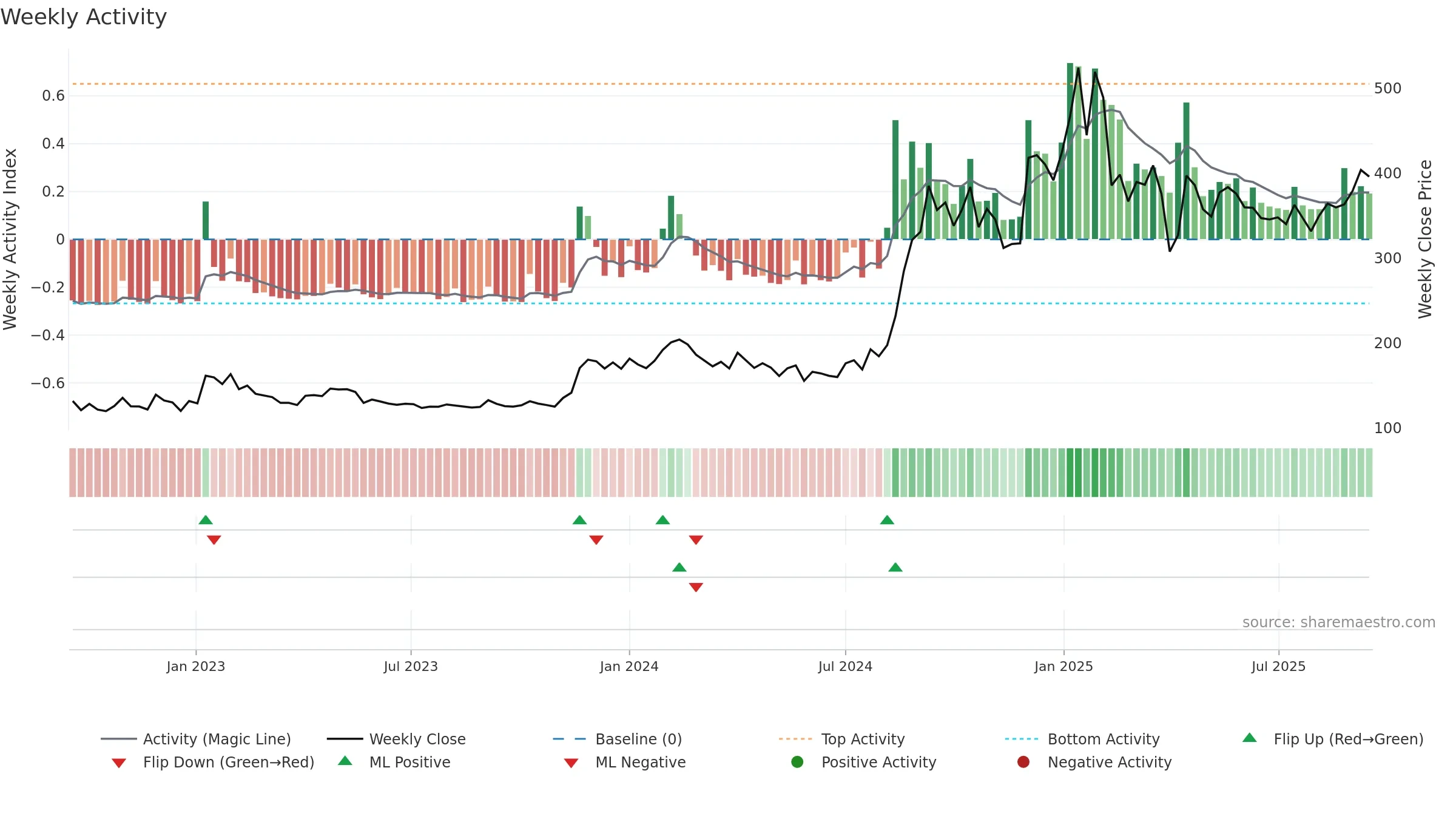 GOLDIAM weekly Activity chart, closing 2025-09-15.