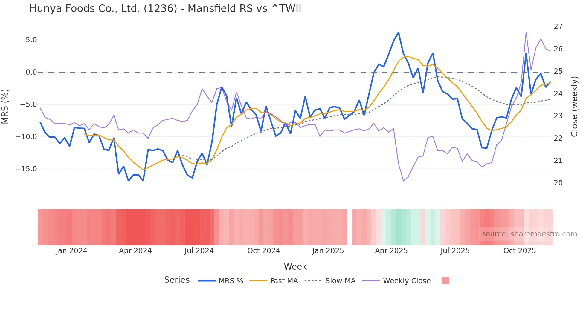 1236 Mansfield Relative Strength chart