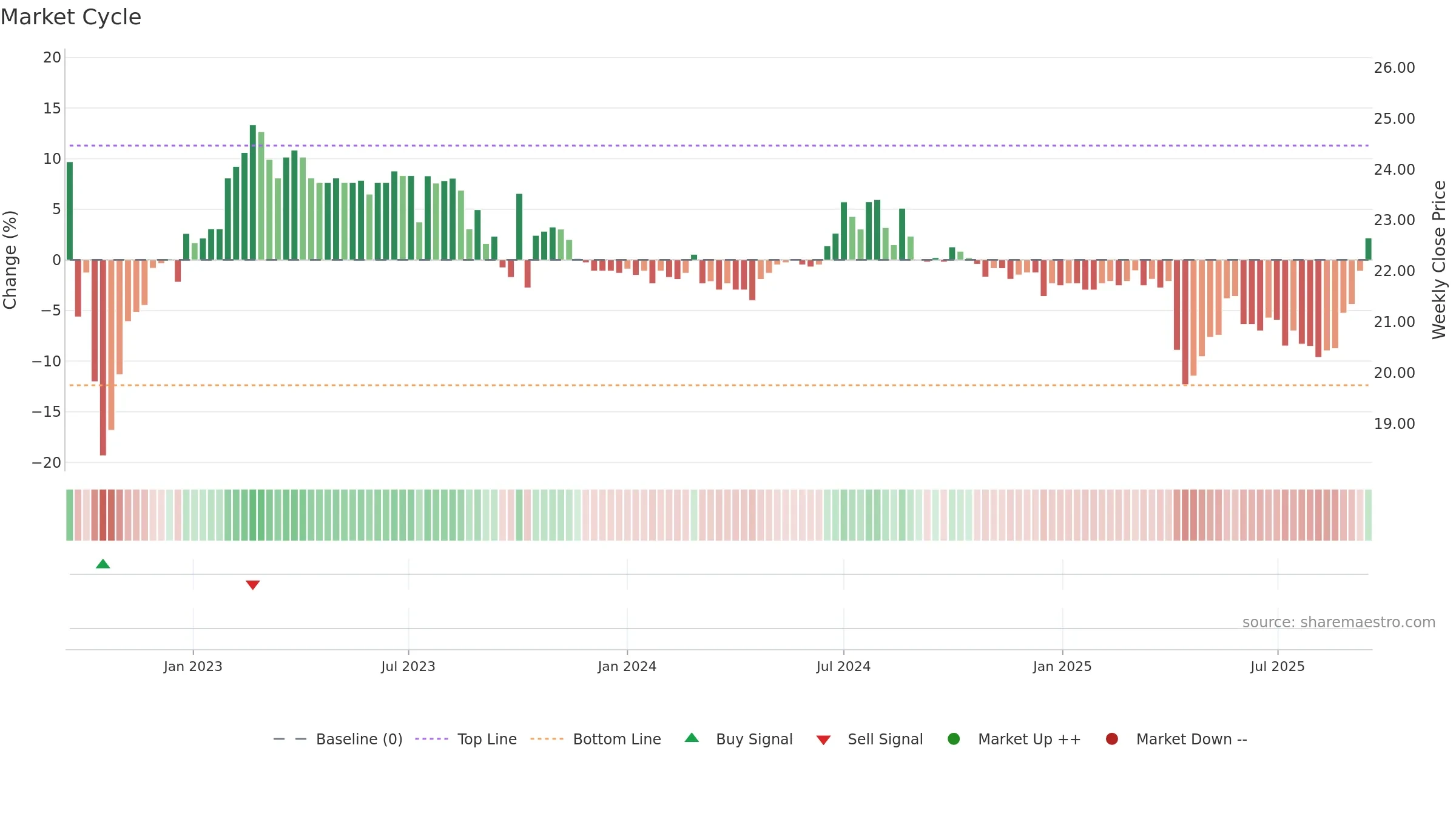 1236 weekly Market Cycle chart, closing 2025-09-15.