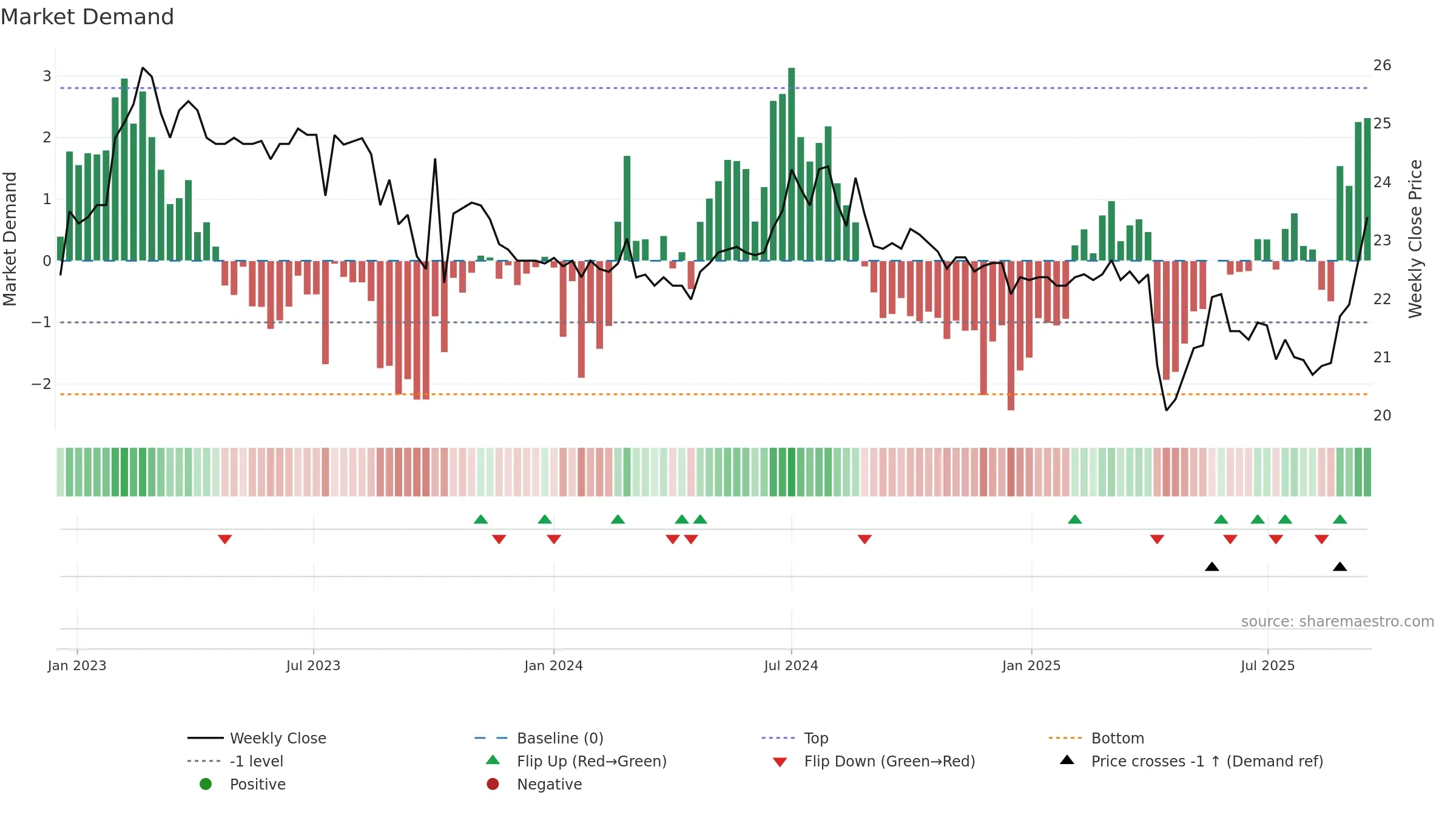 1236 weekly Market Demand chart, closing 2025-09-15.