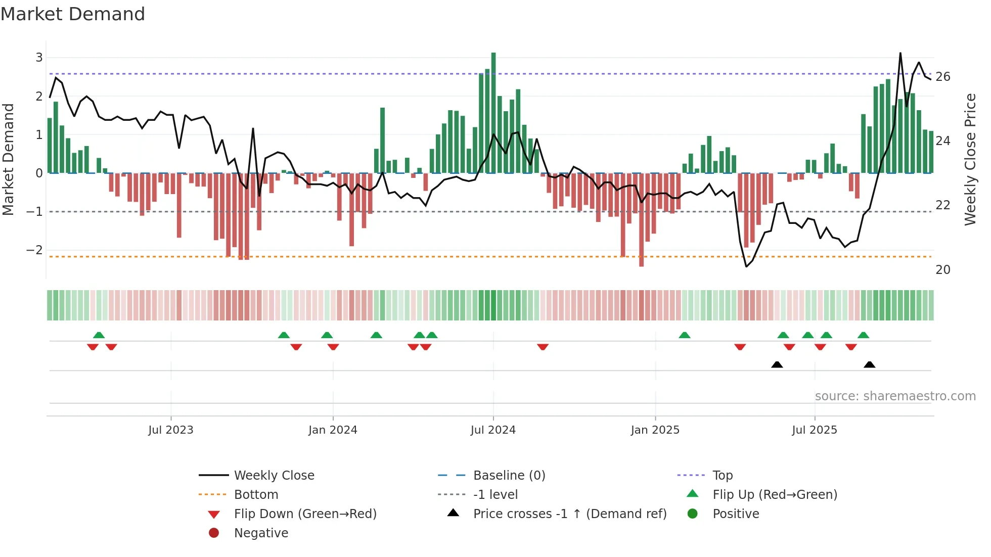 1236 weekly Market Demand chart