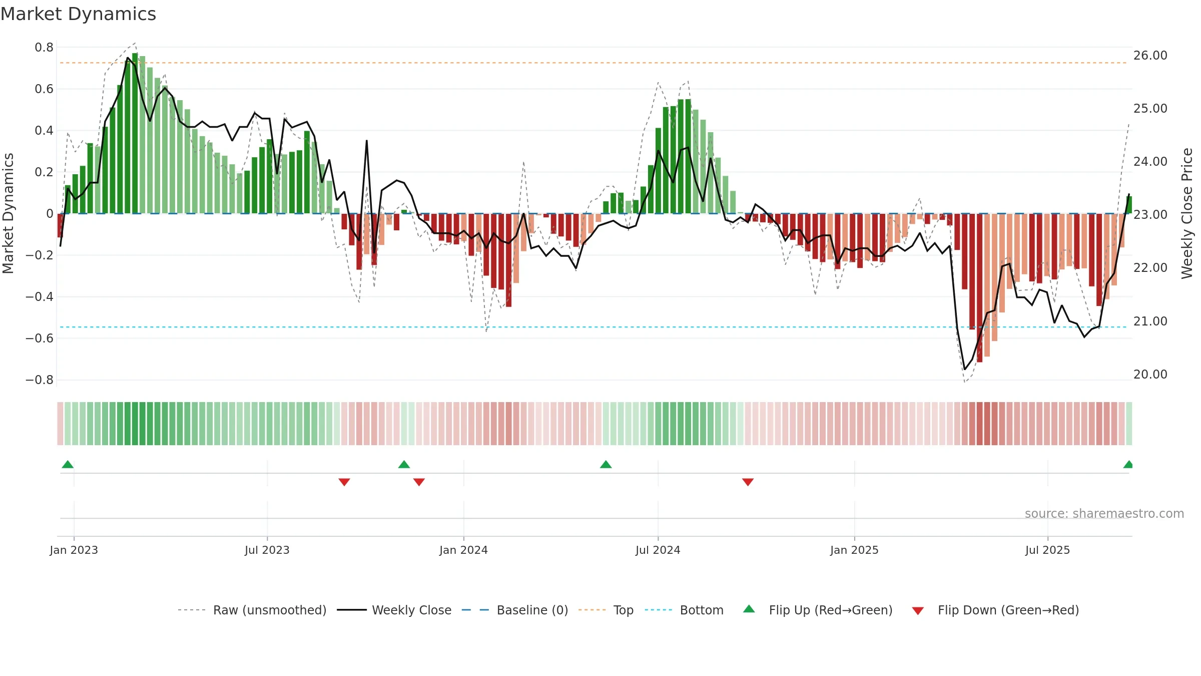 1236 weekly Market Dynamics chart, closing 2025-09-15.