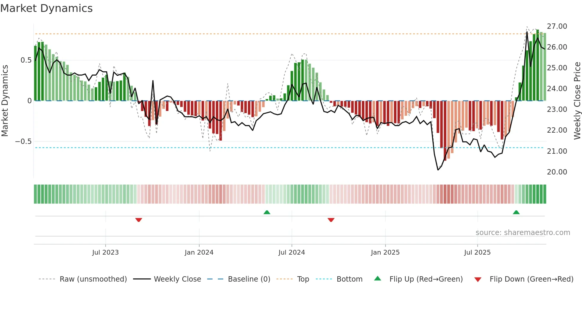 1236 weekly Market Dynamics chart