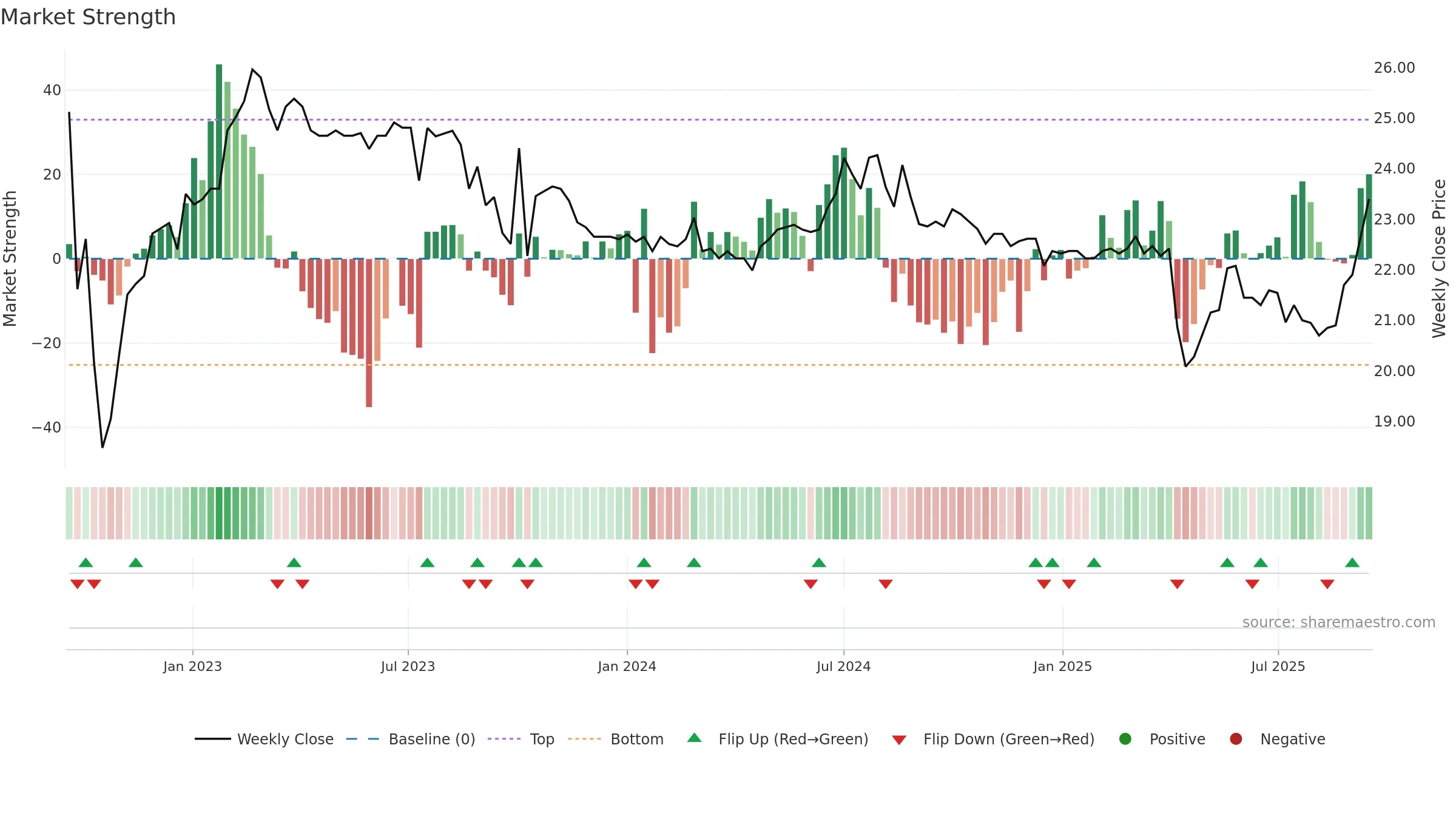 1236 weekly Market Strength chart, closing 2025-09-15.
