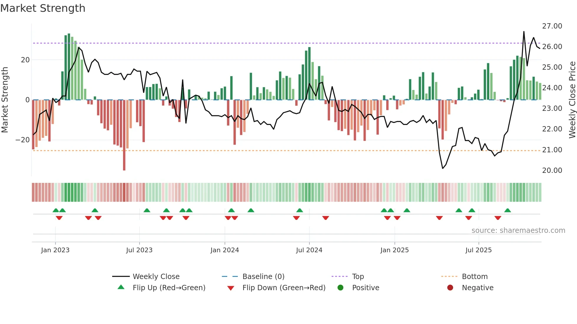 1236 weekly Market Strength chart