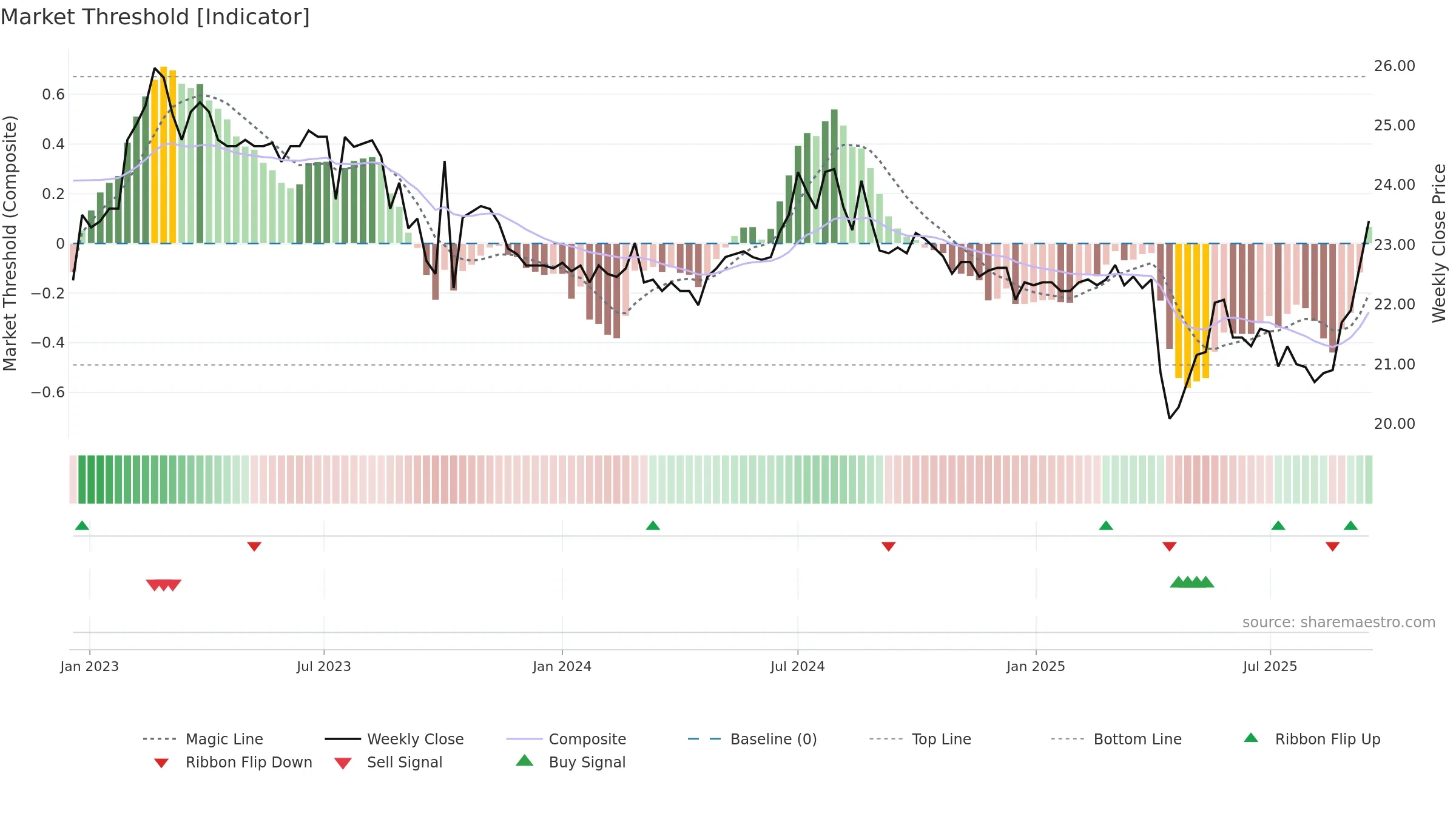 1236 weekly Market Threshold chart, closing 2025-09-15.