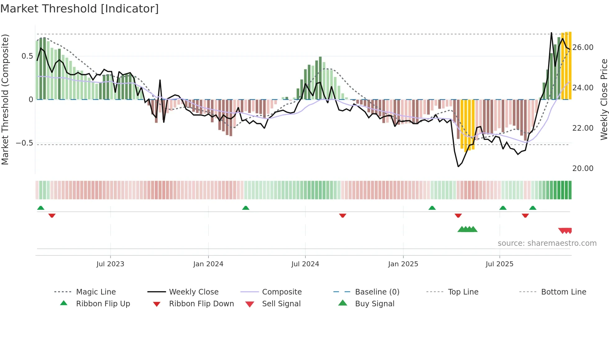 1236 weekly Market Threshold chart
