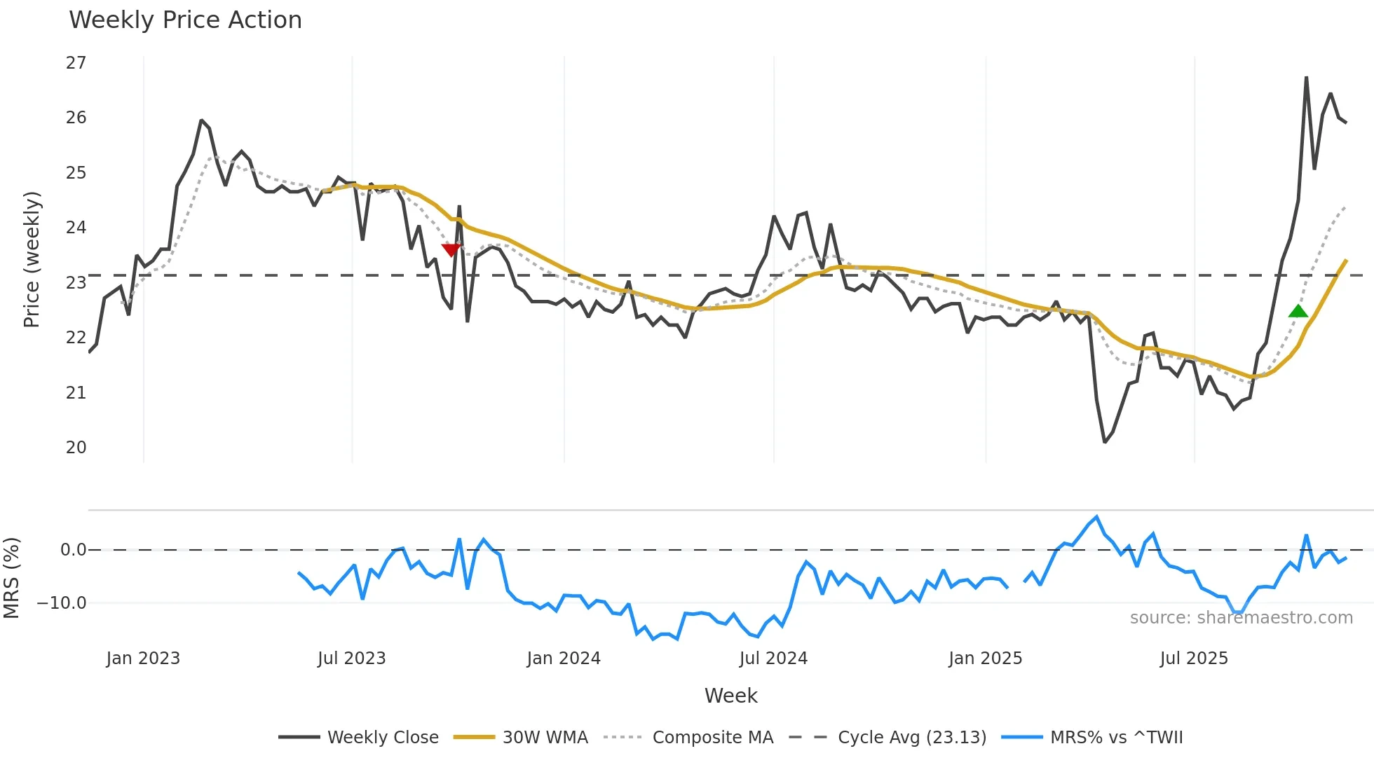 1236 weekly Price Action chart, closing 2025-11-10
