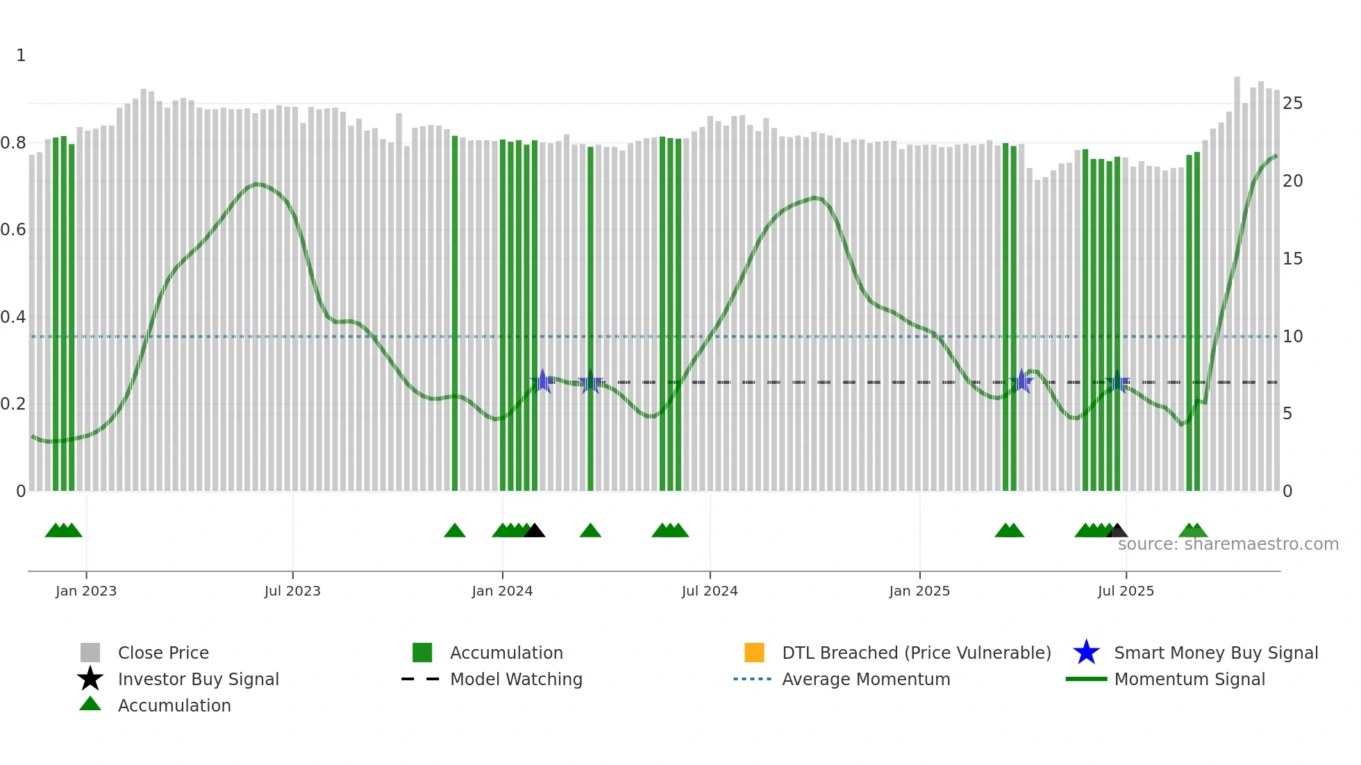 1236 weekly Smart Money chart