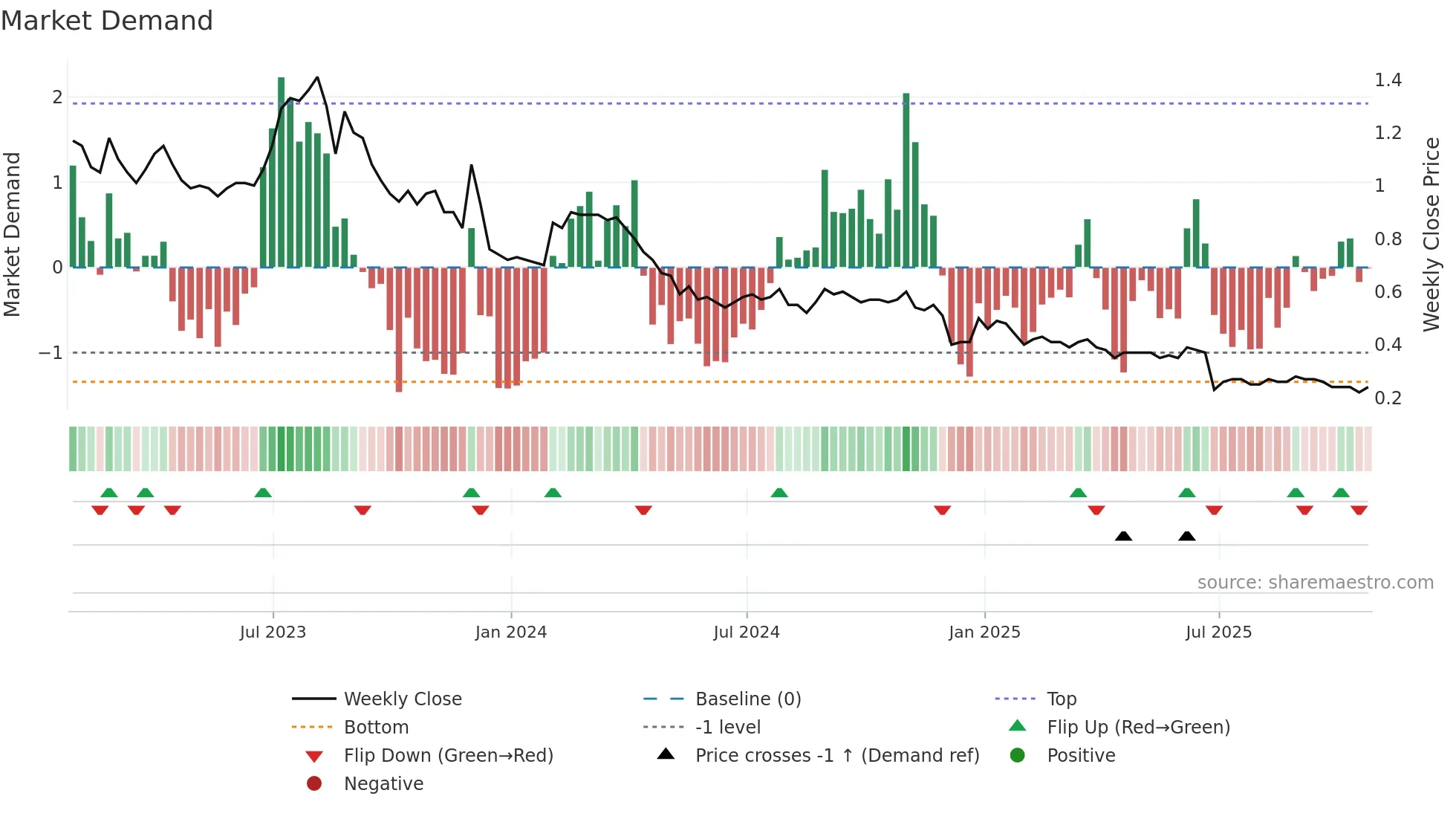 TXP weekly Market Demand chart