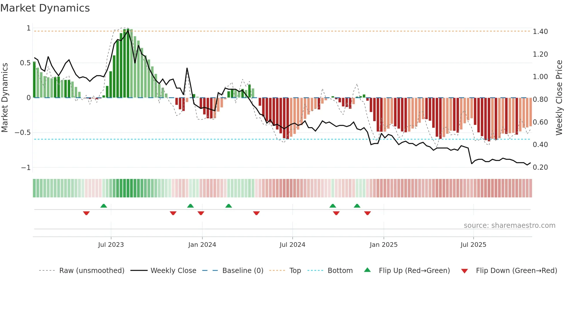 TXP weekly Market Dynamics chart