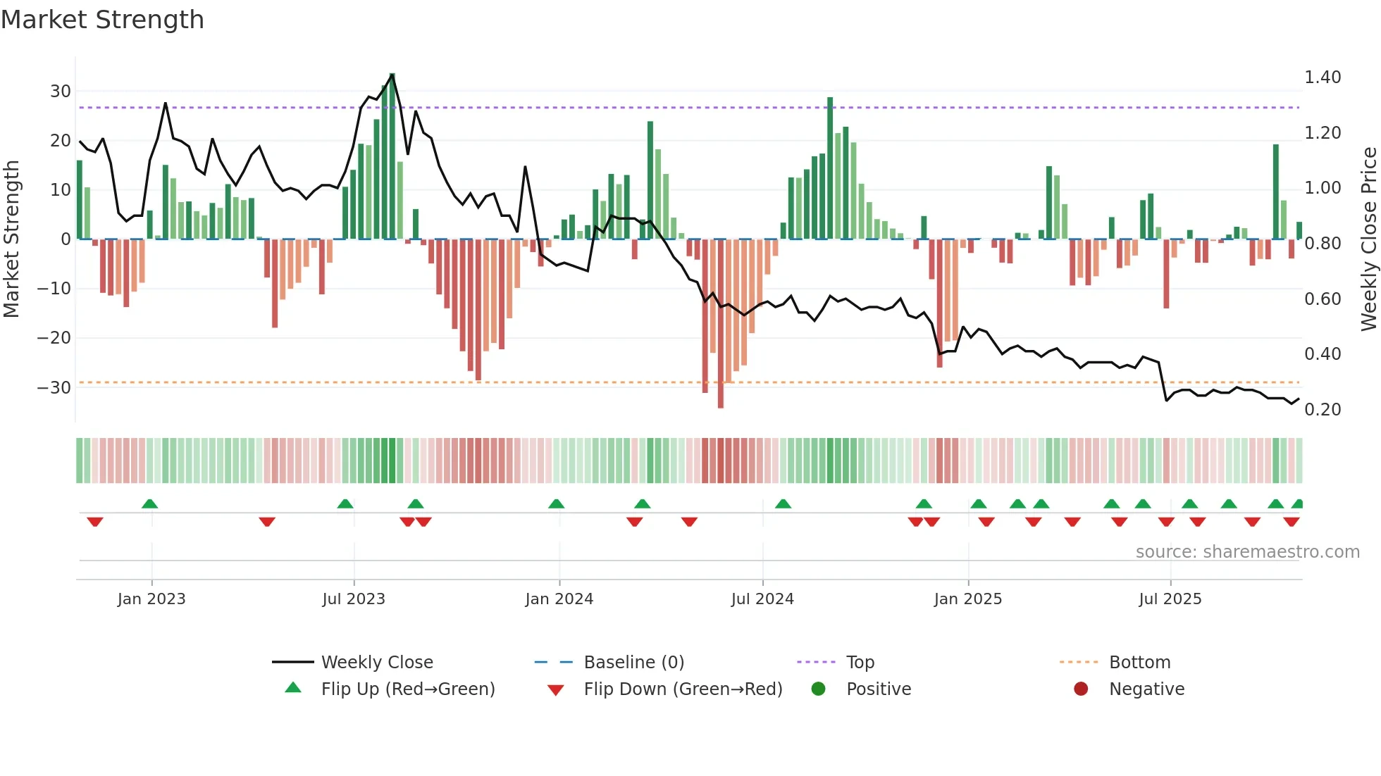 TXP weekly Market Strength chart