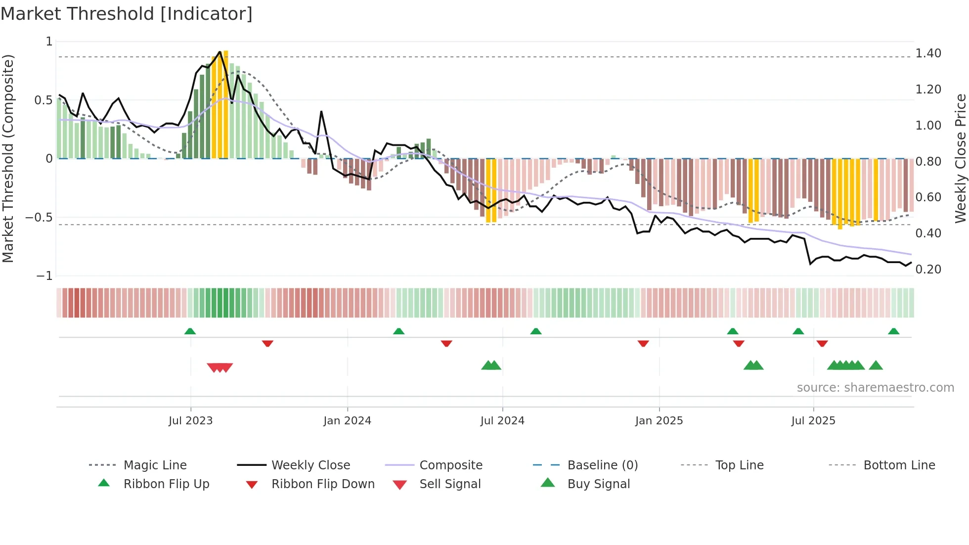 TXP weekly Market Threshold chart