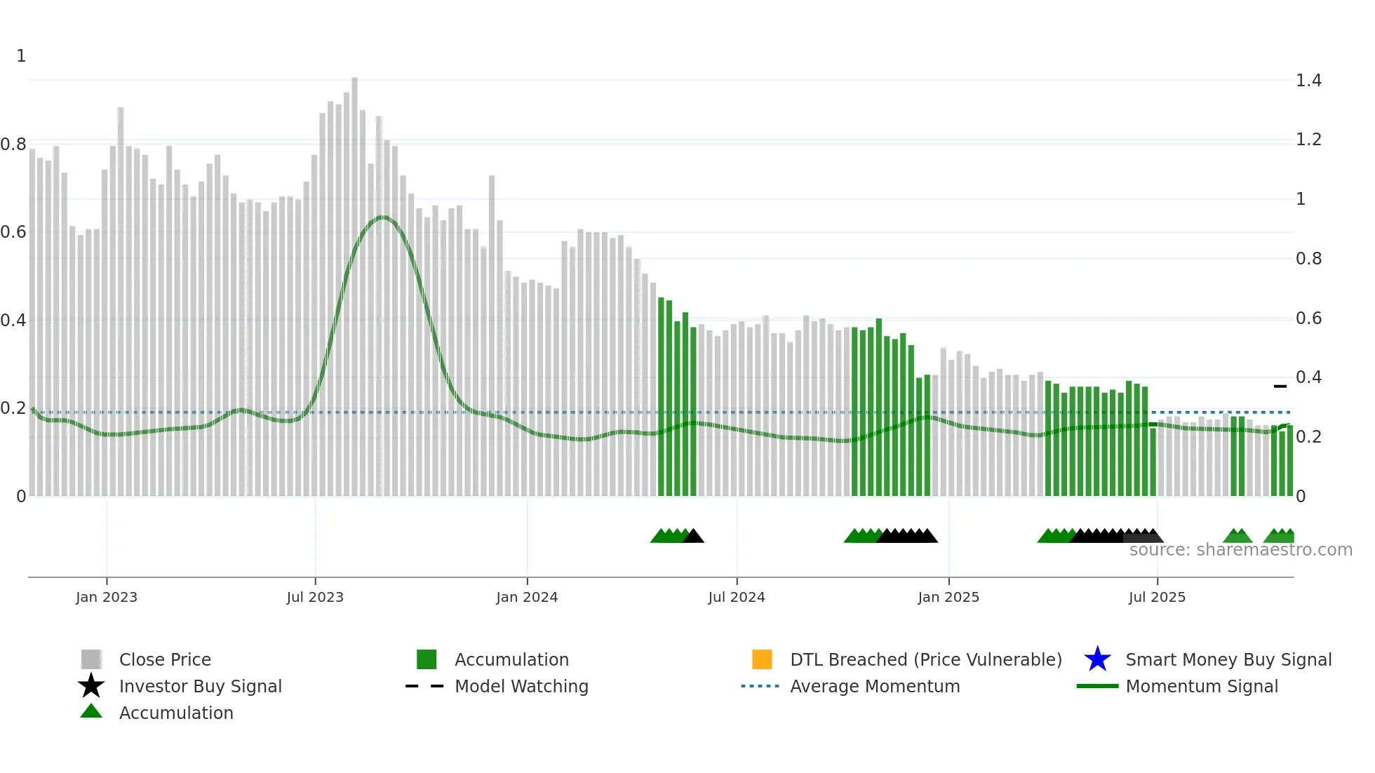 TXP weekly Smart Money chart