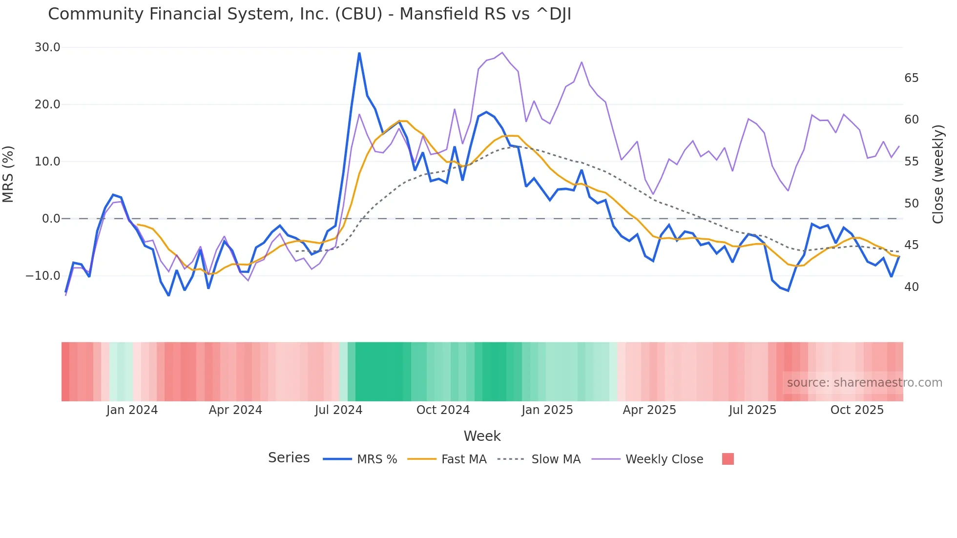 CBU Mansfield Relative Strength chart