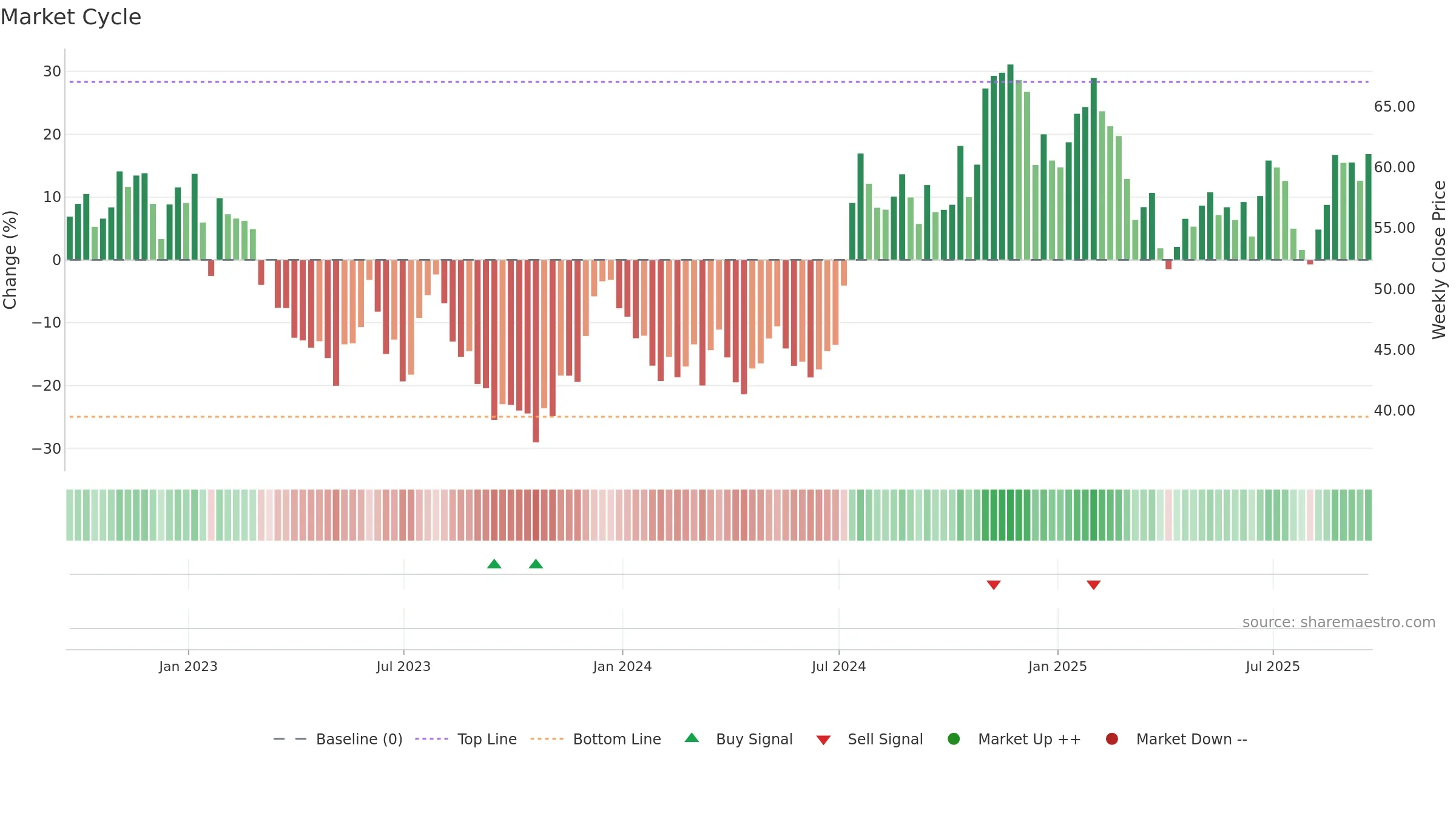 CBU weekly Market Cycle chart, closing 2025-09-19.