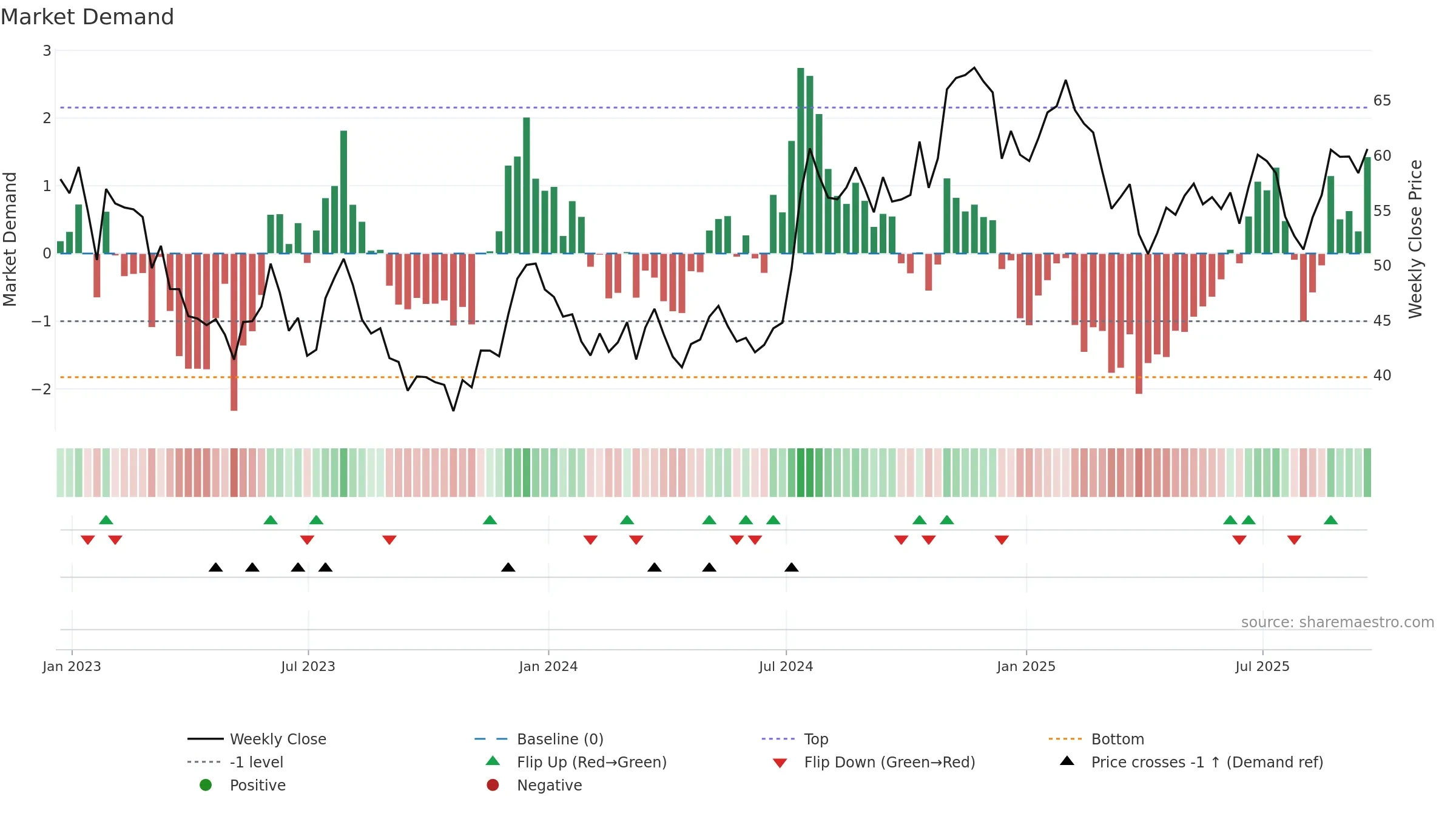 CBU weekly Market Demand chart, closing 2025-09-19.