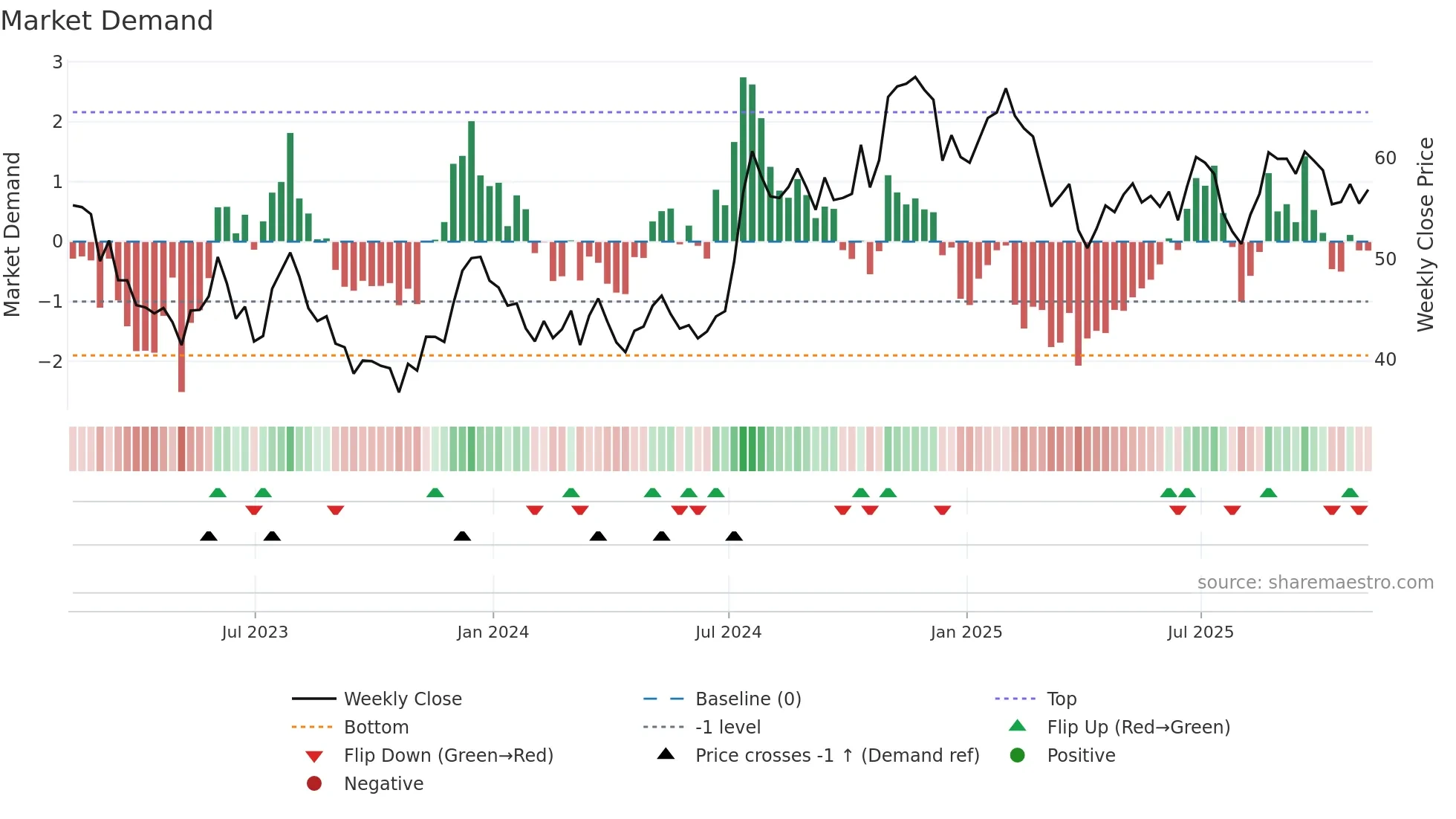 CBU weekly Market Demand chart