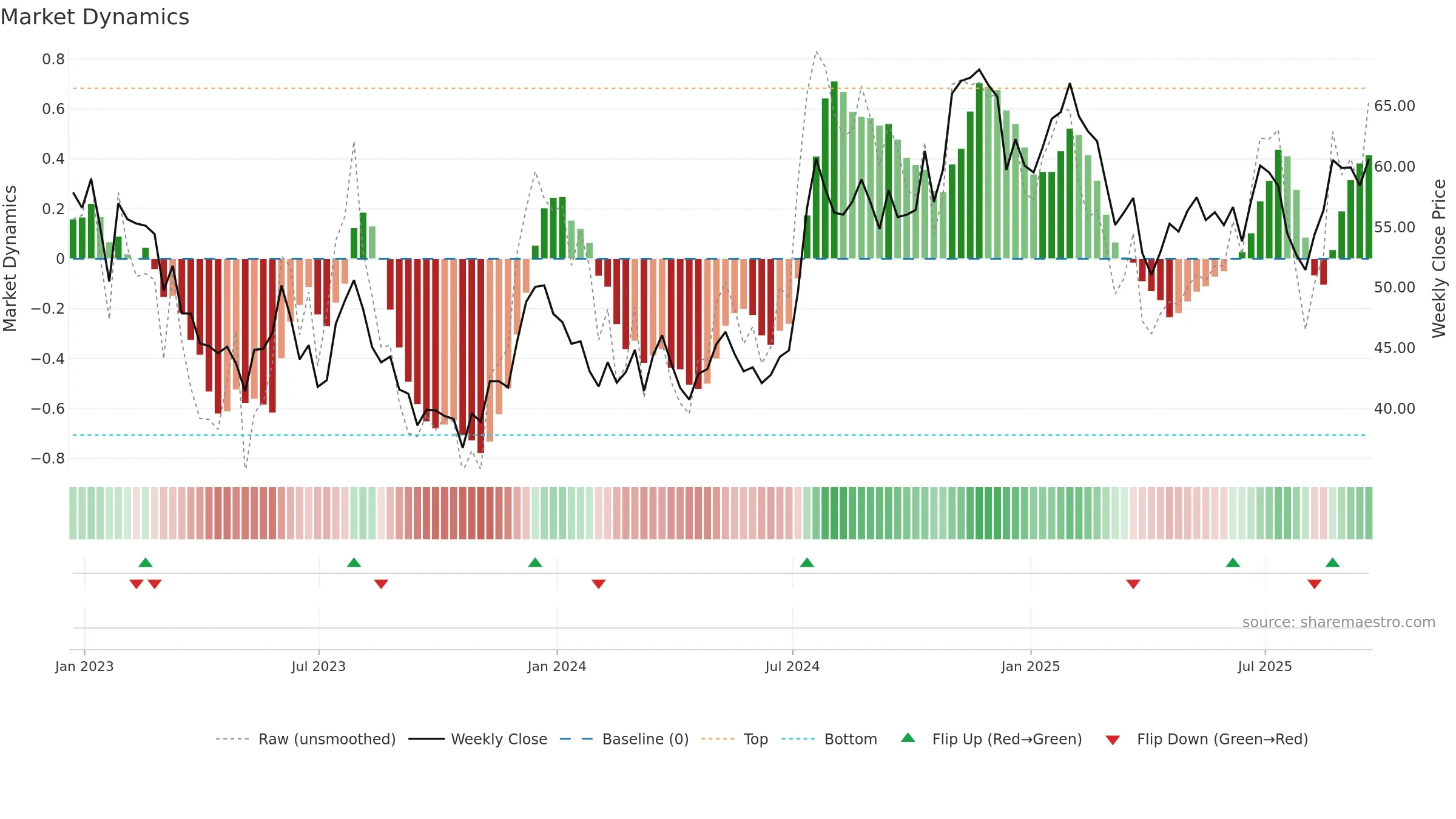CBU weekly Market Dynamics chart, closing 2025-09-19.