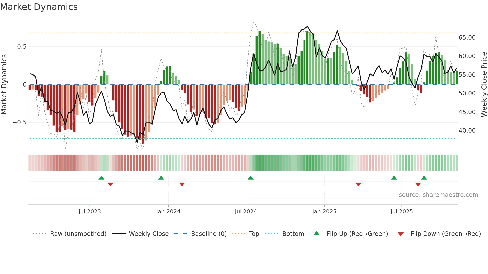 CBU weekly Market Dynamics chart