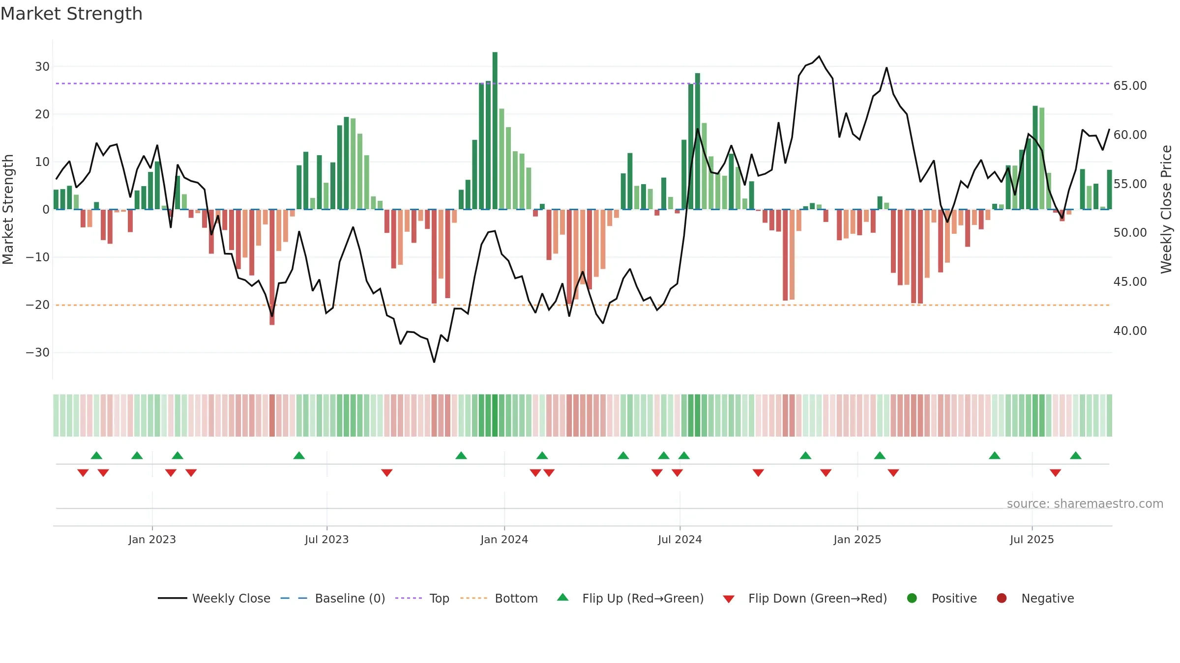 CBU weekly Market Strength chart, closing 2025-09-19.
