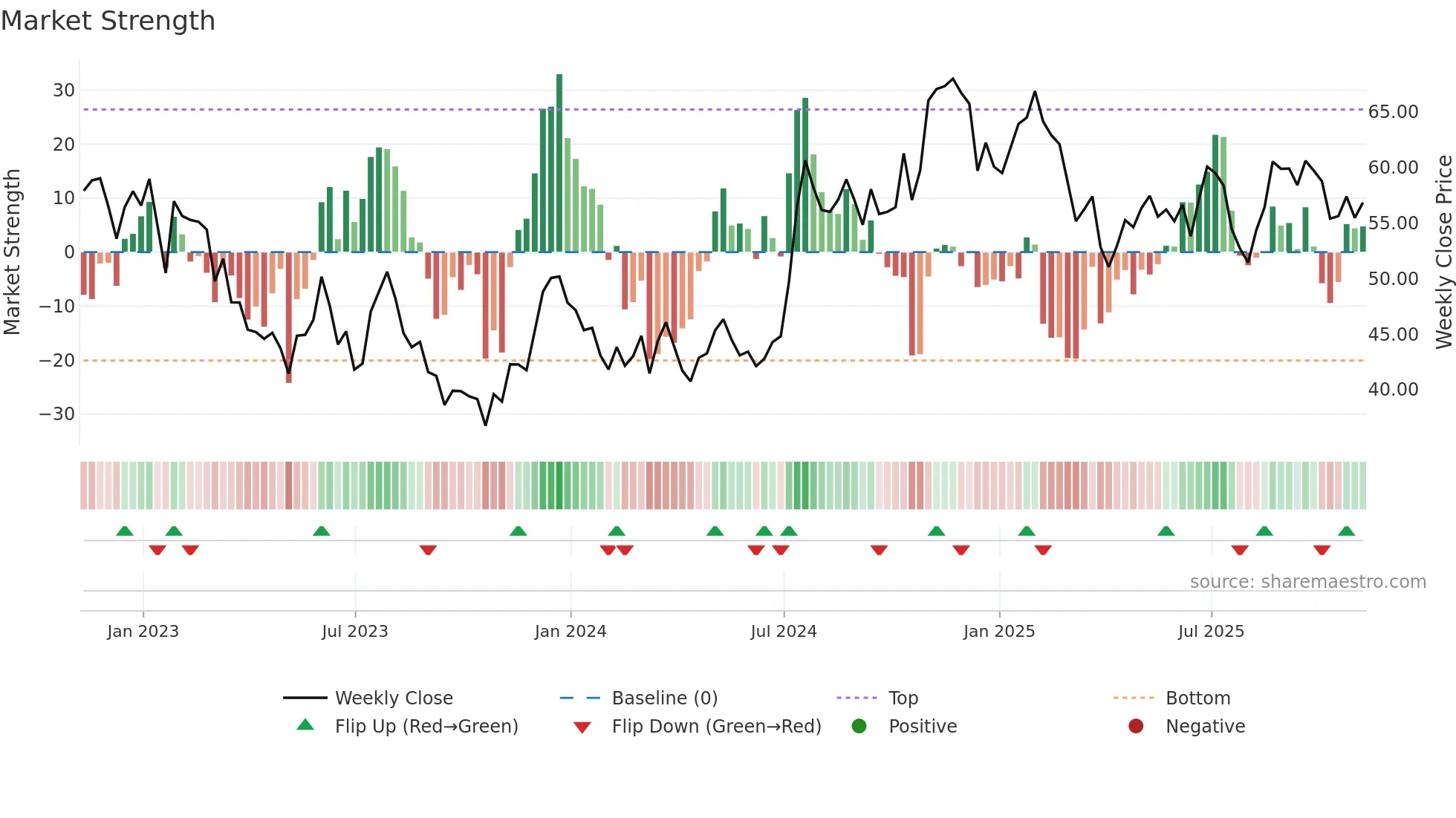 CBU weekly Market Strength chart