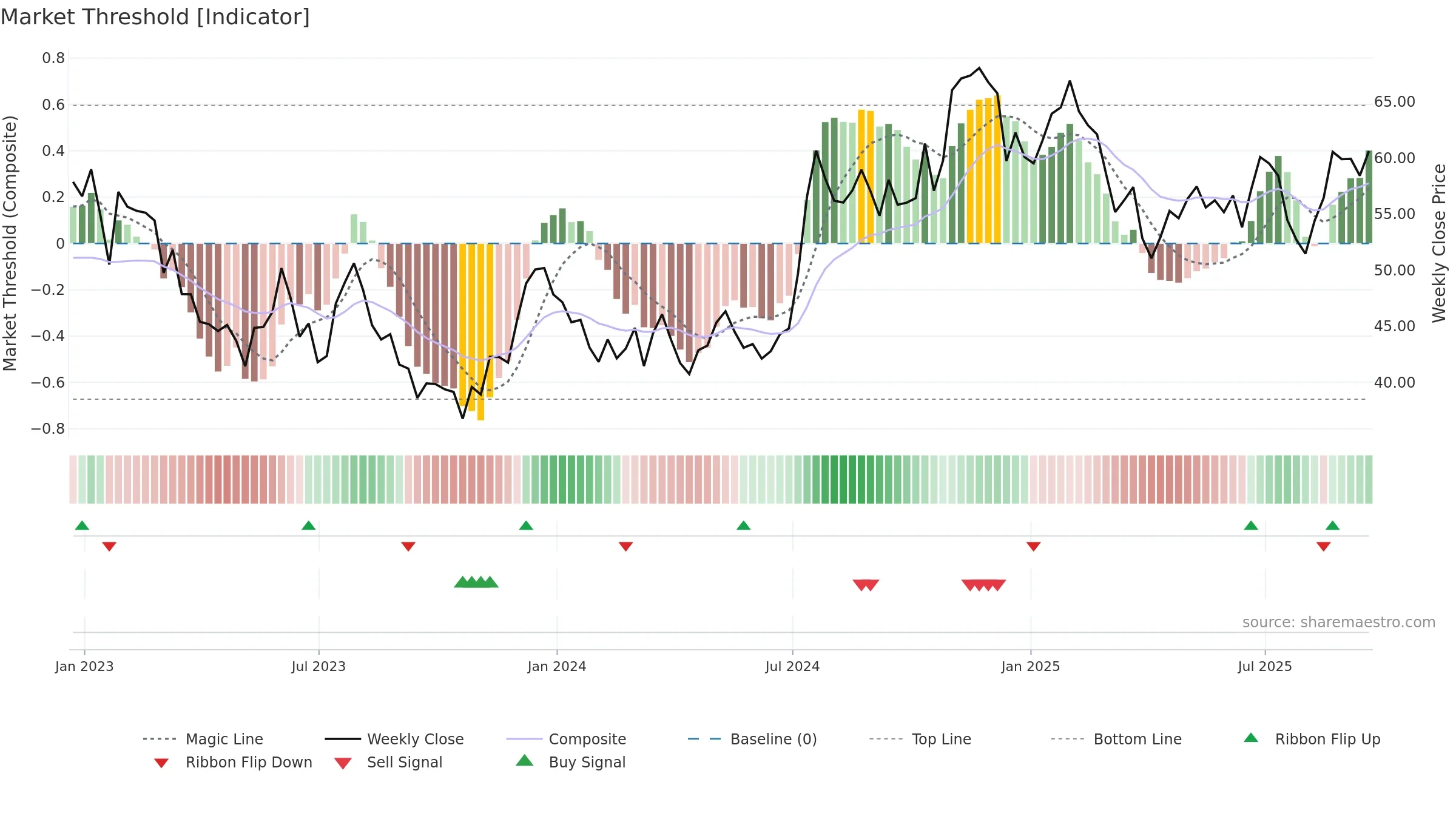 CBU weekly Market Threshold chart, closing 2025-09-19.