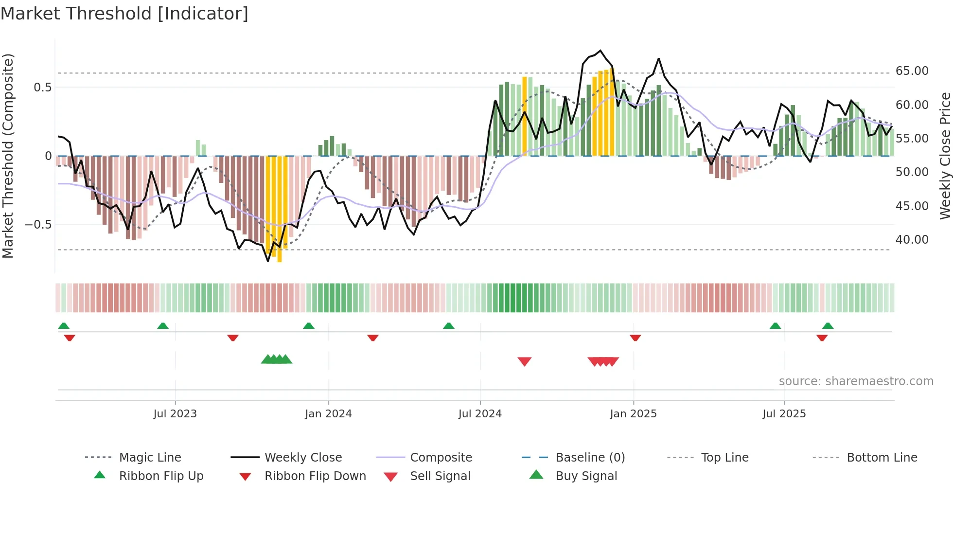 CBU weekly Market Threshold chart
