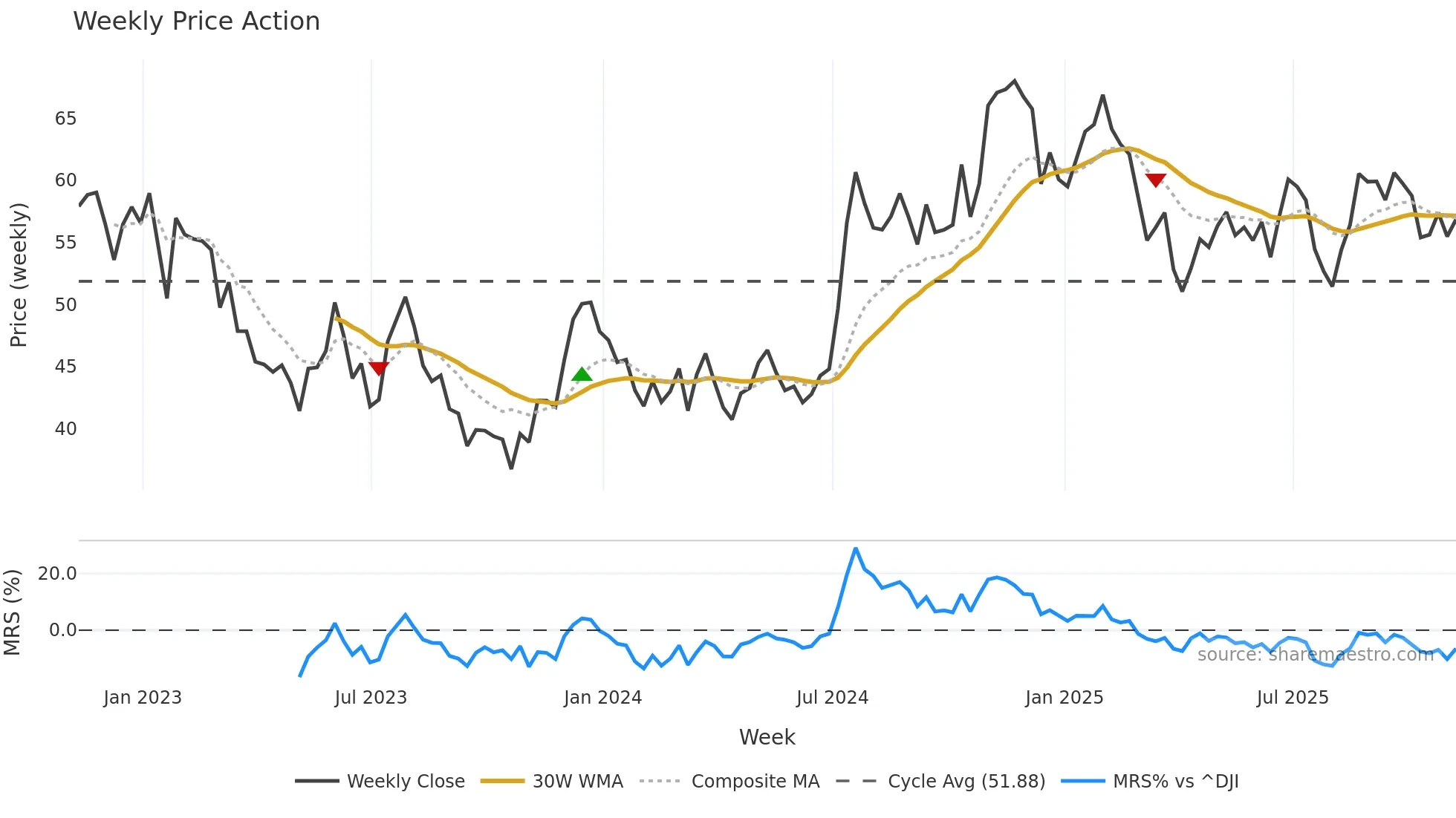 CBU weekly Price Action chart, closing 2025-11-07