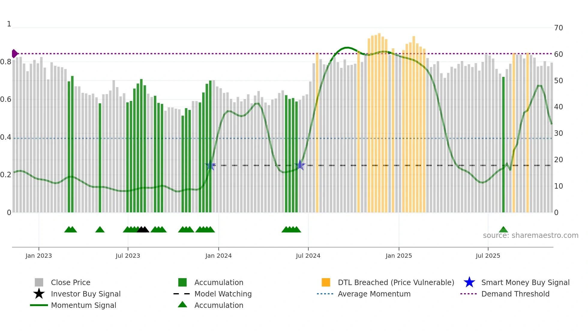 CBU weekly Smart Money chart