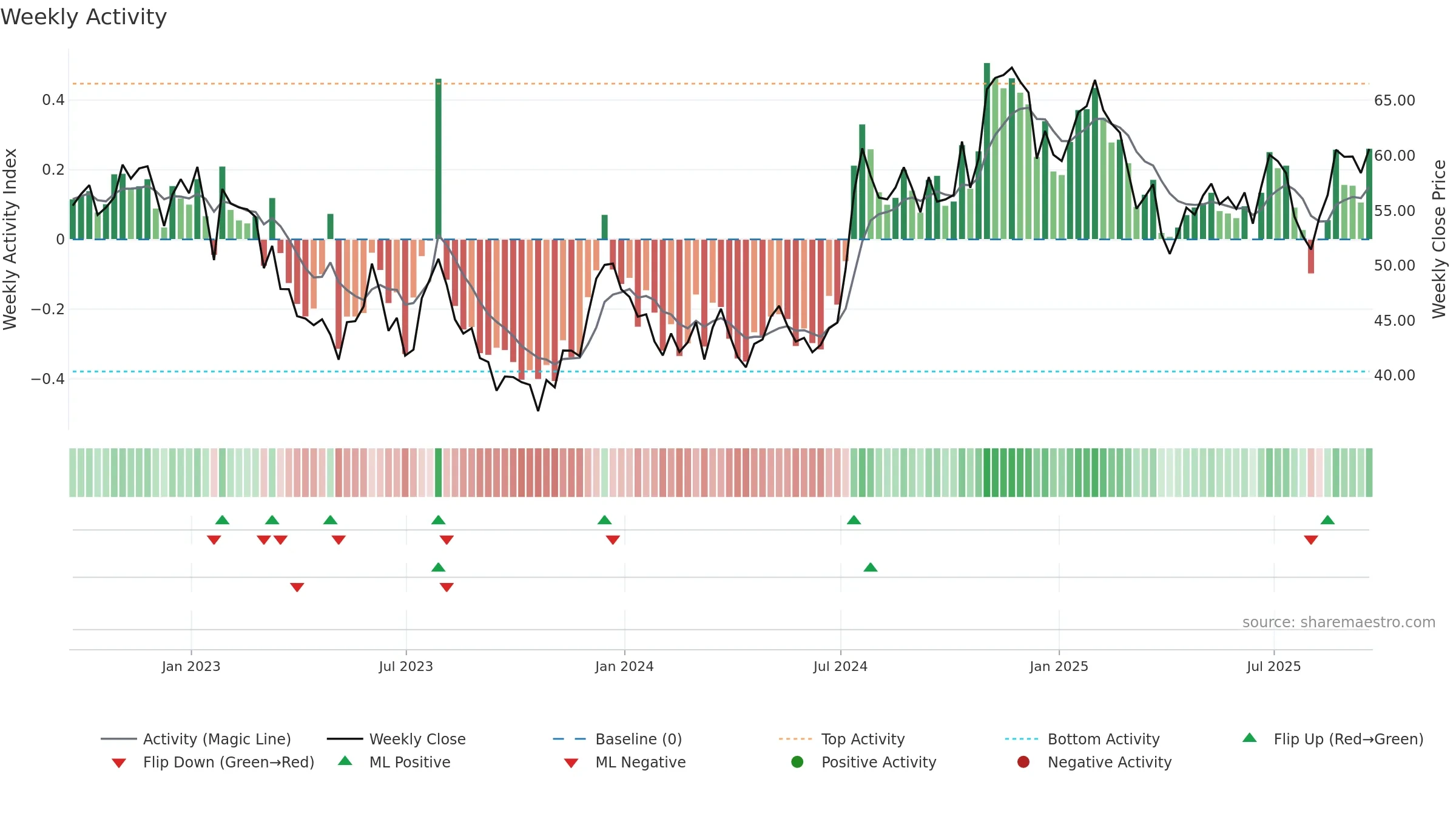 CBU weekly Activity chart, closing 2025-09-19.