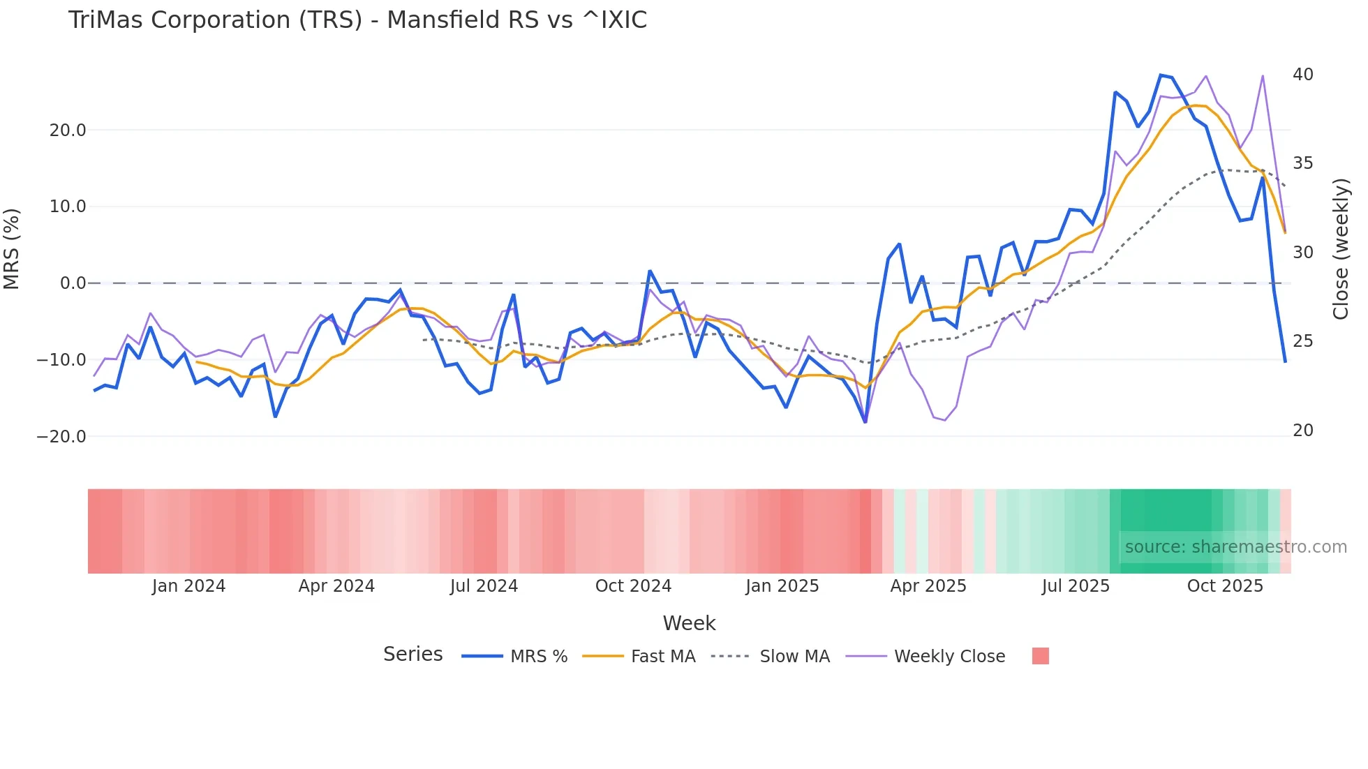 TRS Mansfield Relative Strength chart