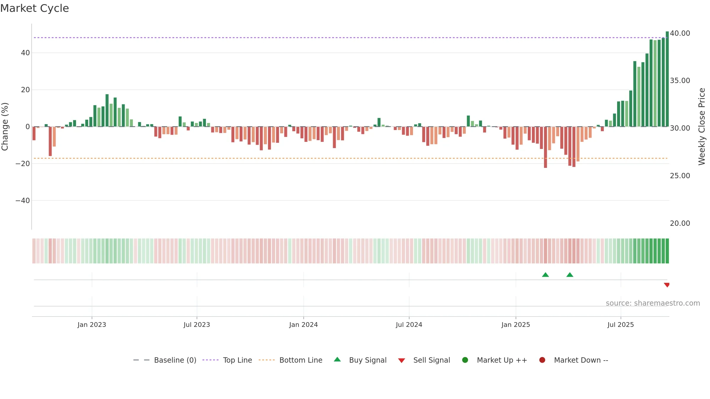 TRS weekly Market Cycle chart, closing 2025-09-19.