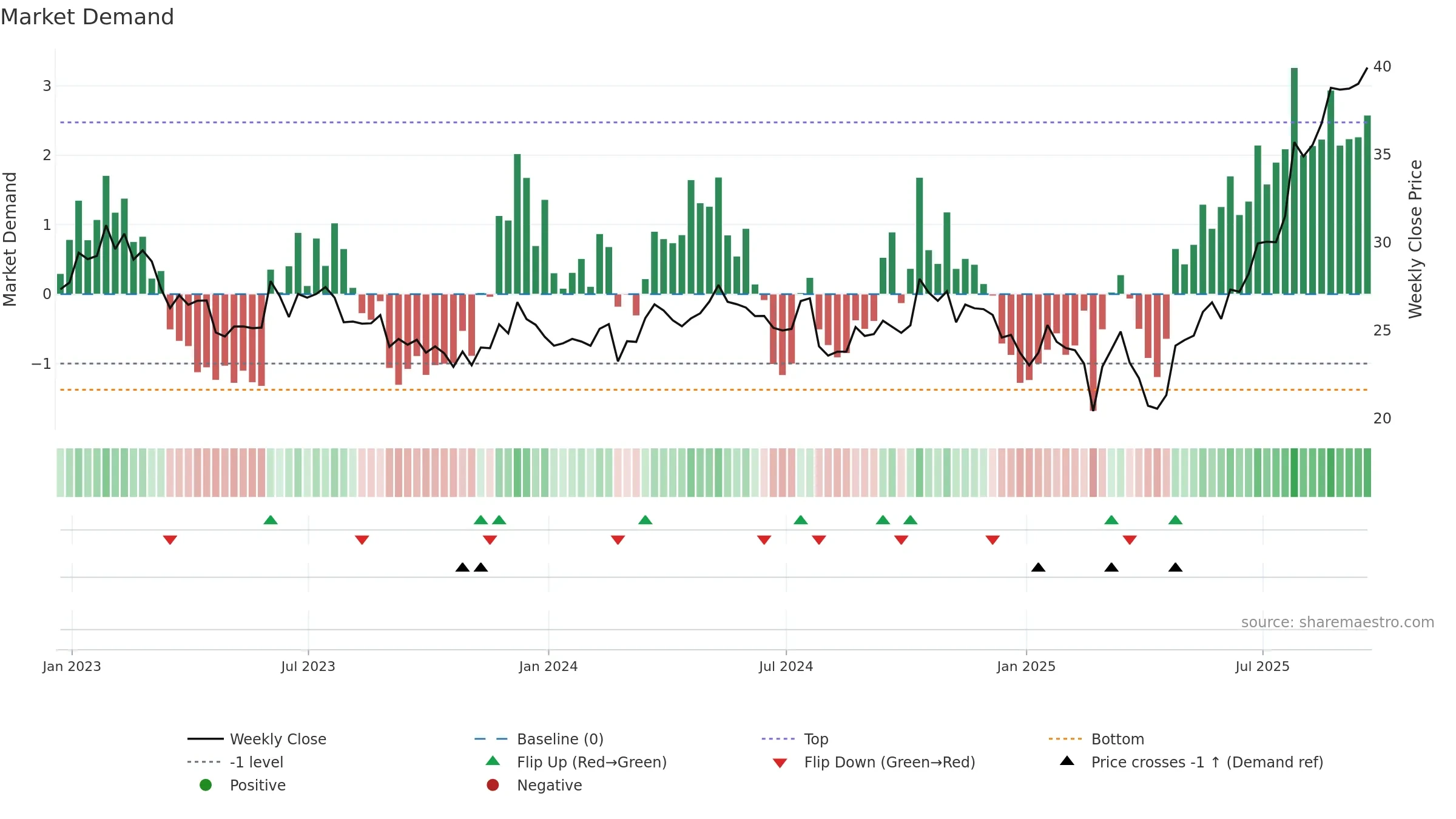 TRS weekly Market Demand chart, closing 2025-09-19.