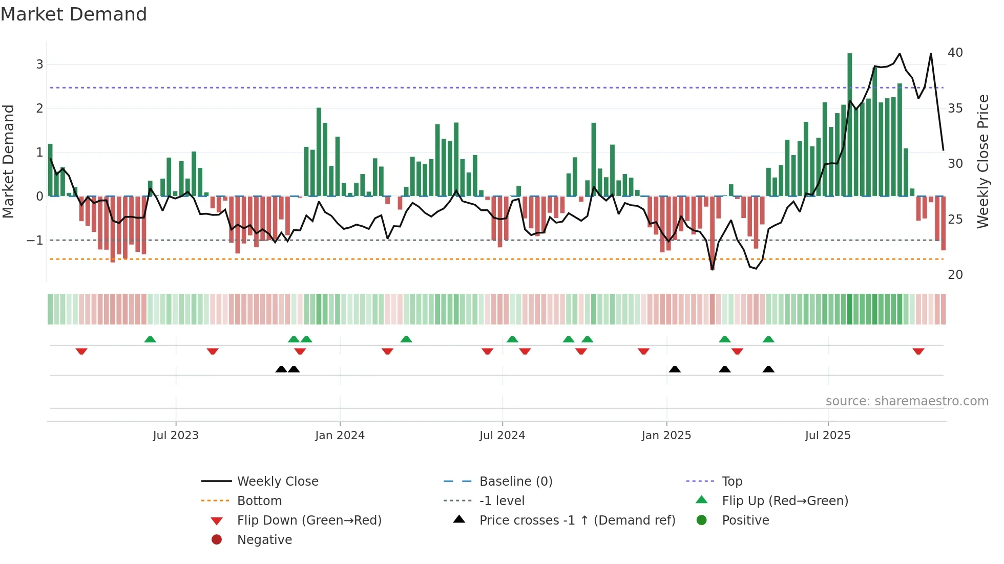 TRS weekly Market Demand chart