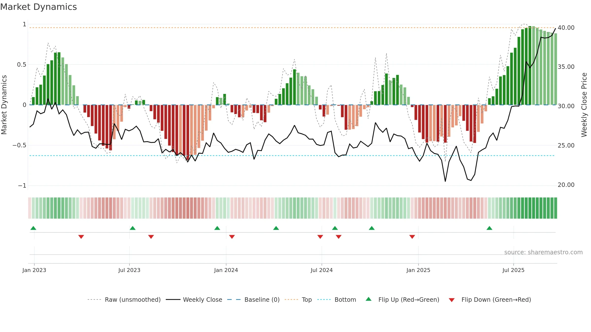 TRS weekly Market Dynamics chart, closing 2025-09-19.