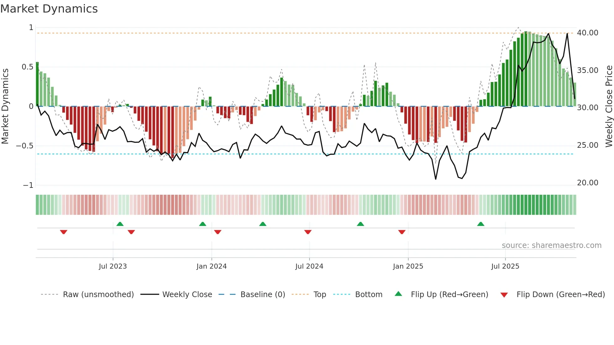 TRS weekly Market Dynamics chart