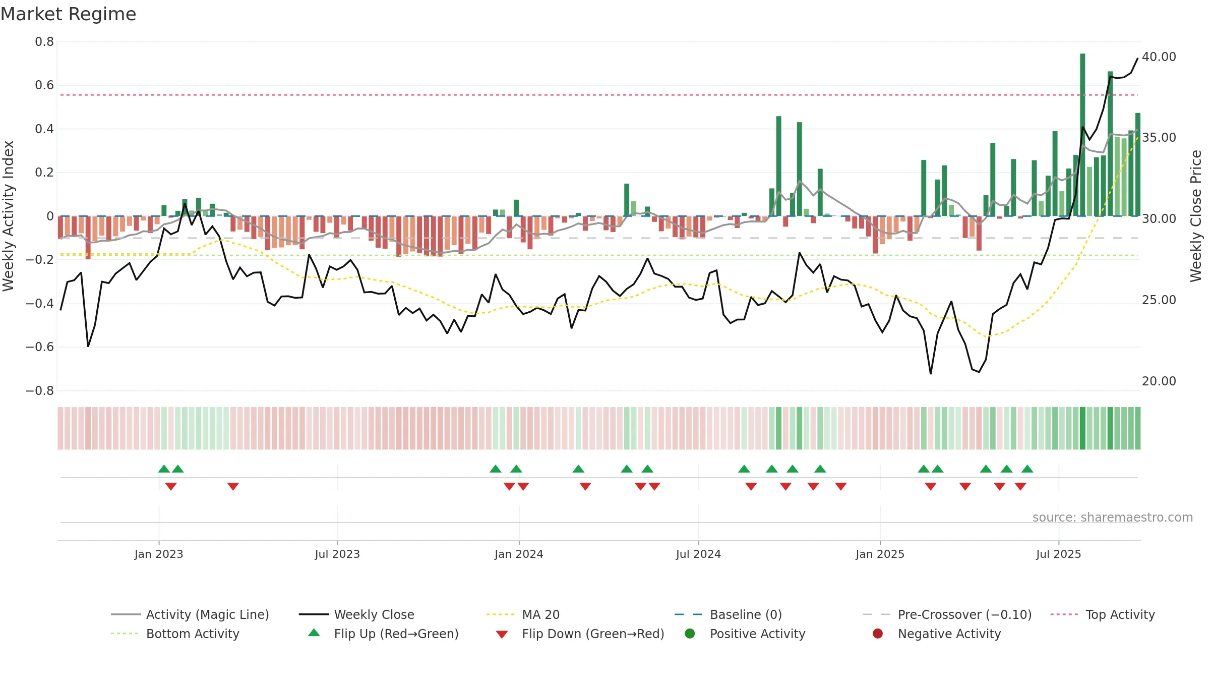 TRS weekly Market Snapshot chart, closing 2025-09-19.