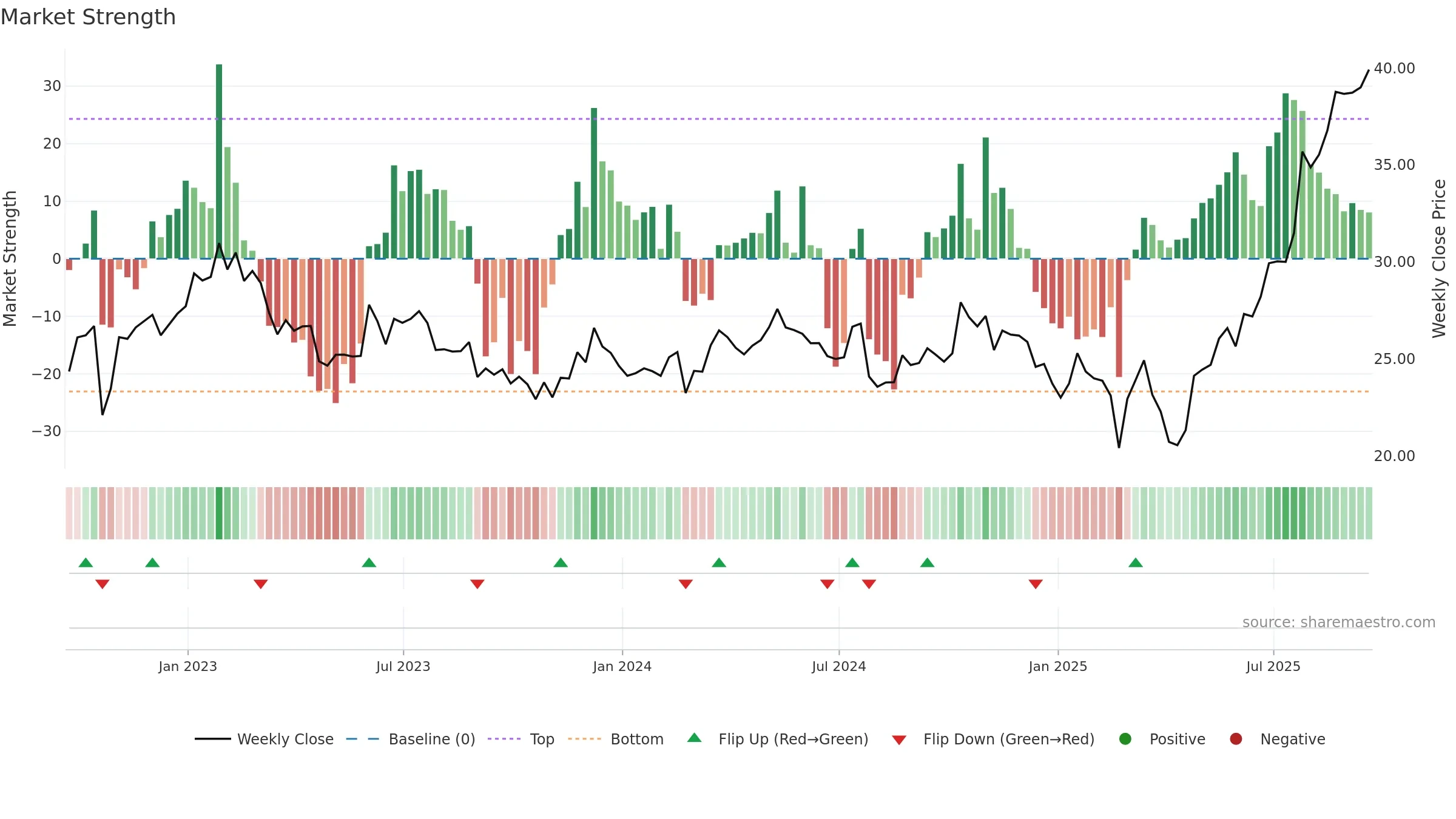 TRS weekly Market Strength chart, closing 2025-09-19.