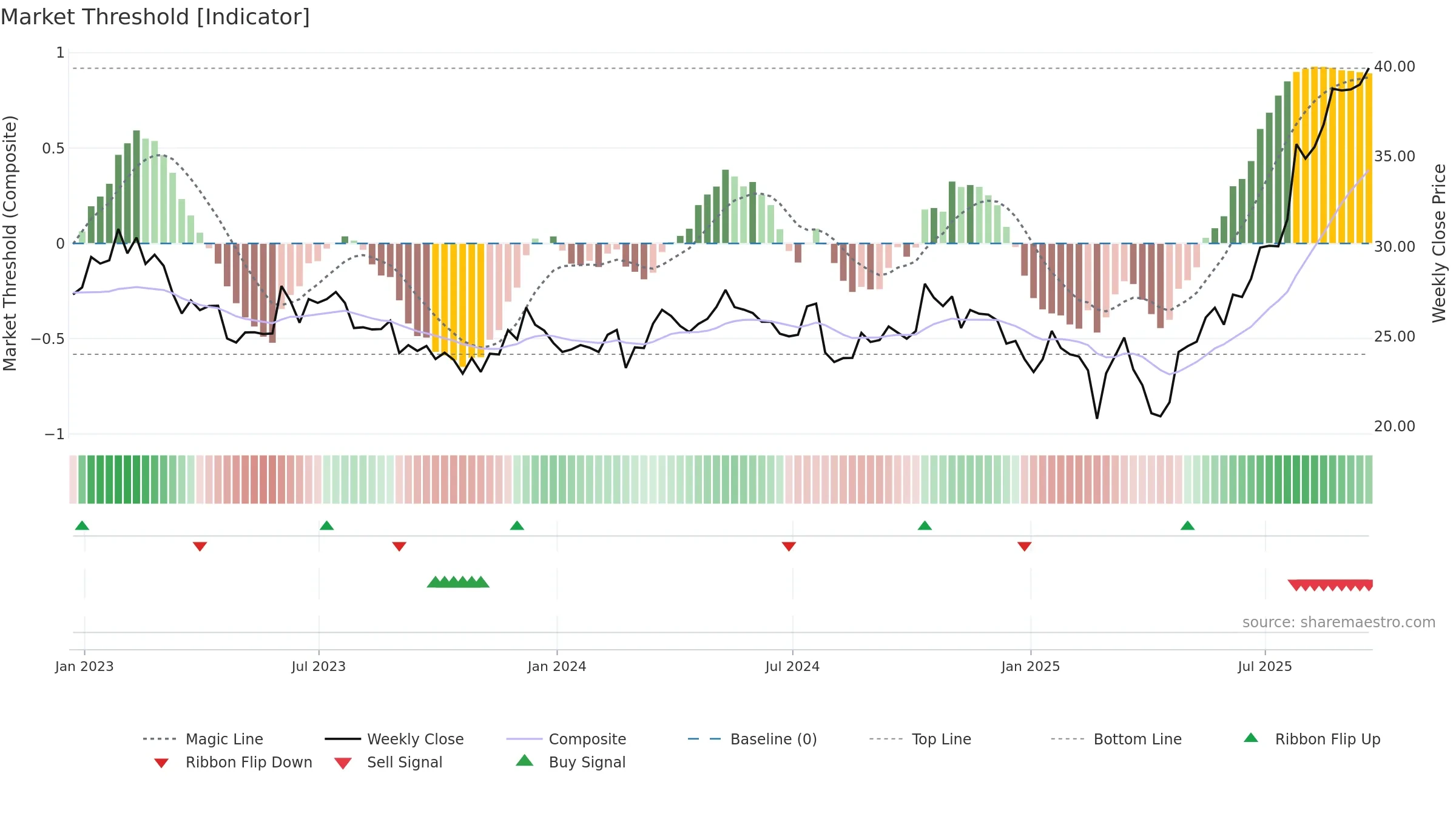 TRS weekly Market Threshold chart, closing 2025-09-19.