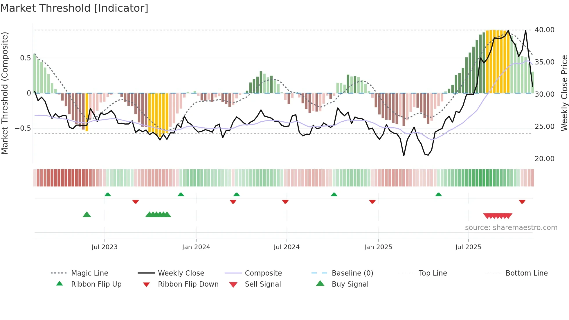 TRS weekly Market Threshold chart
