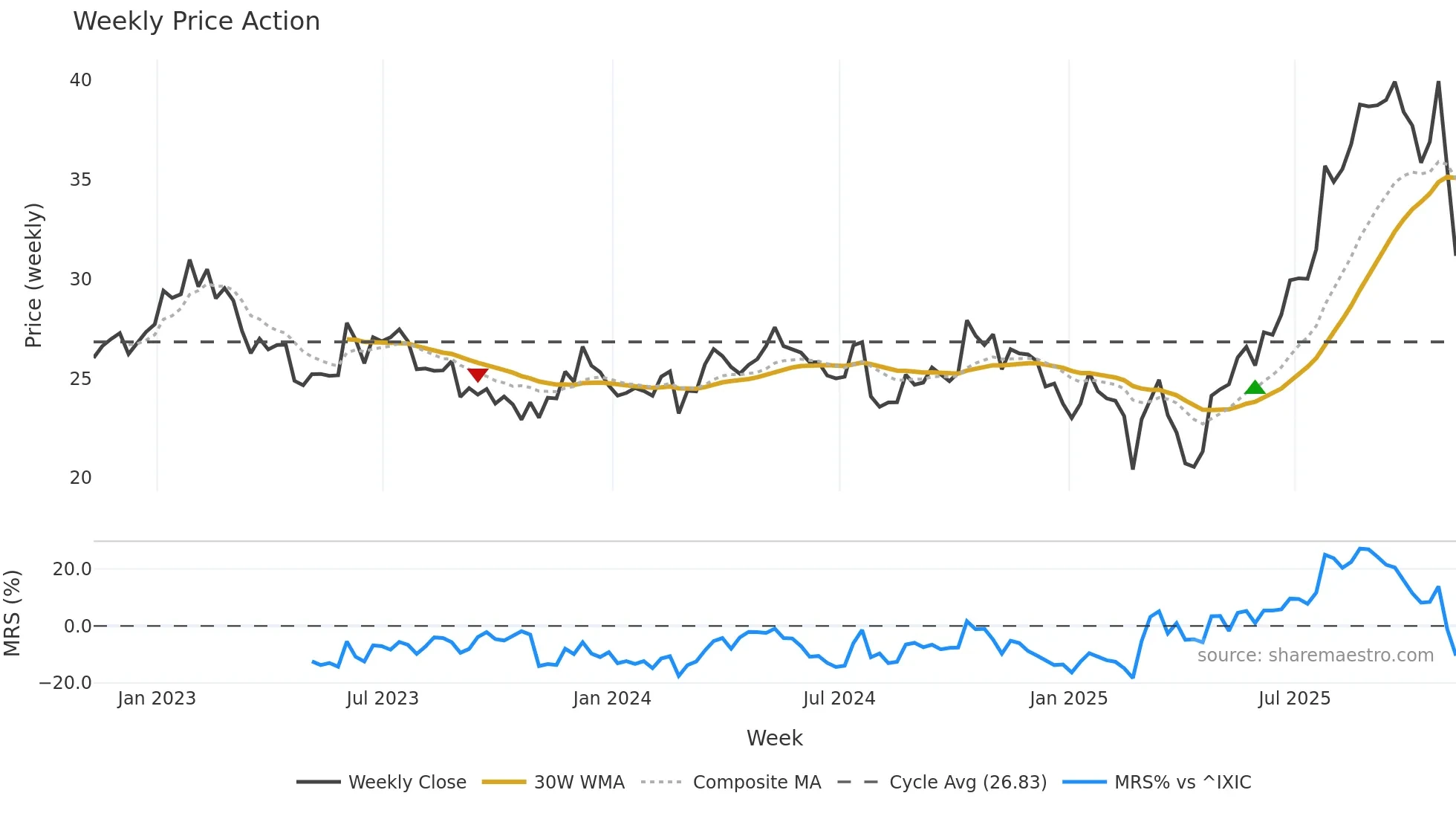 TRS weekly Price Action chart, closing 2025-11-07